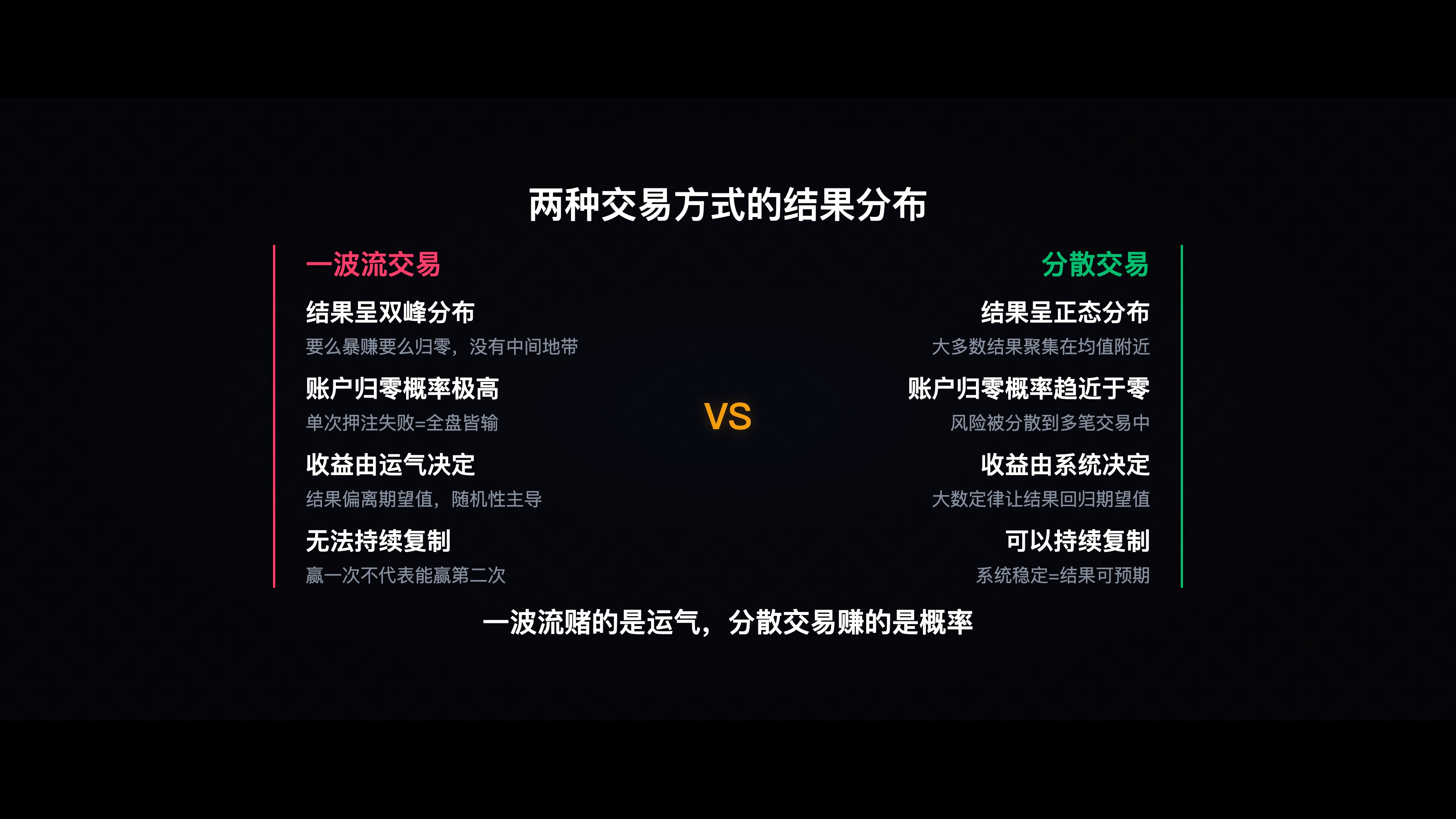 场景A vs 场景B的结果分布图——场景A双峰极端分布，场景B正态分布