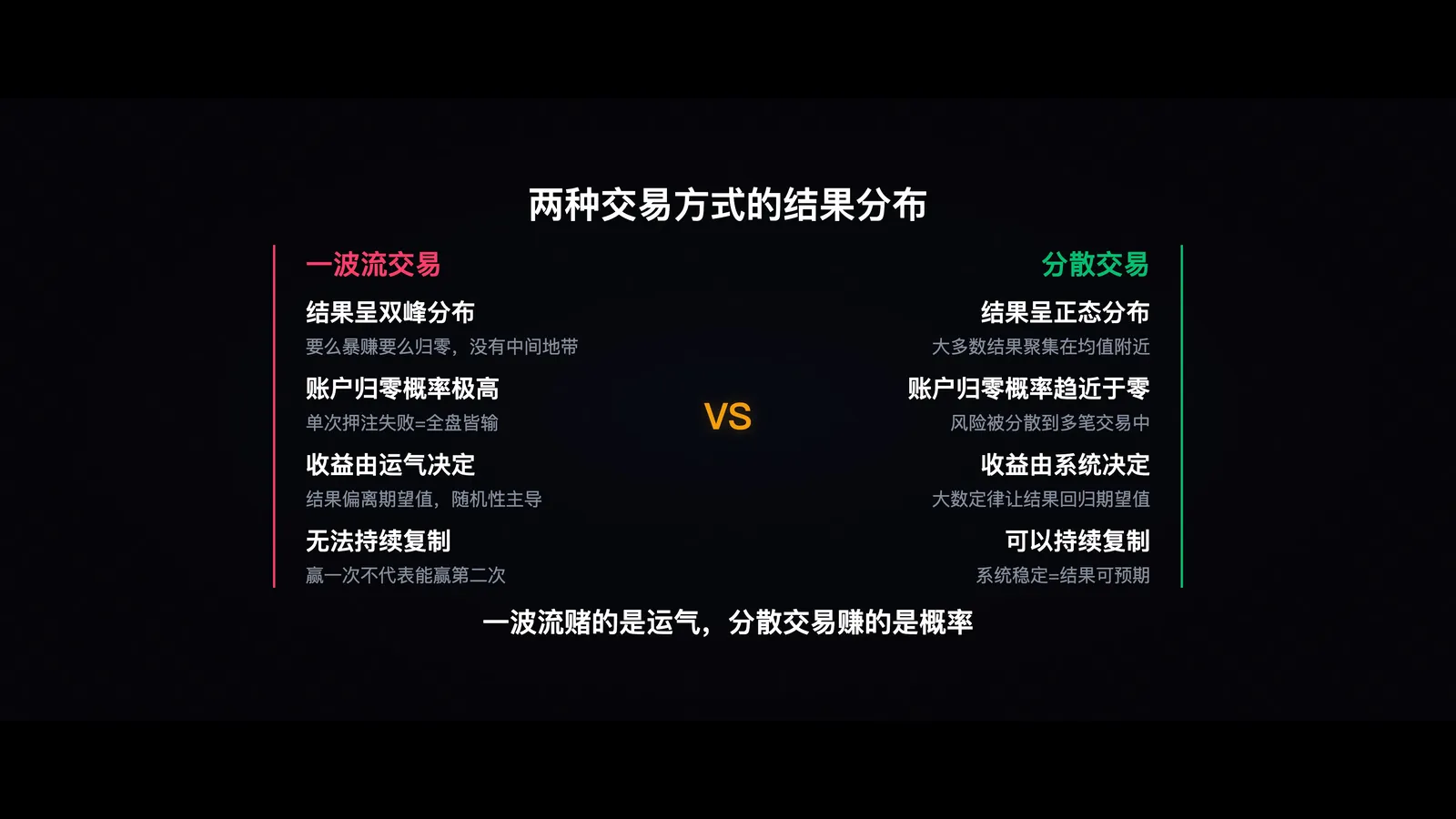 场景A vs 场景B的结果分布图:场景A双峰极端分布,场景B正态分布