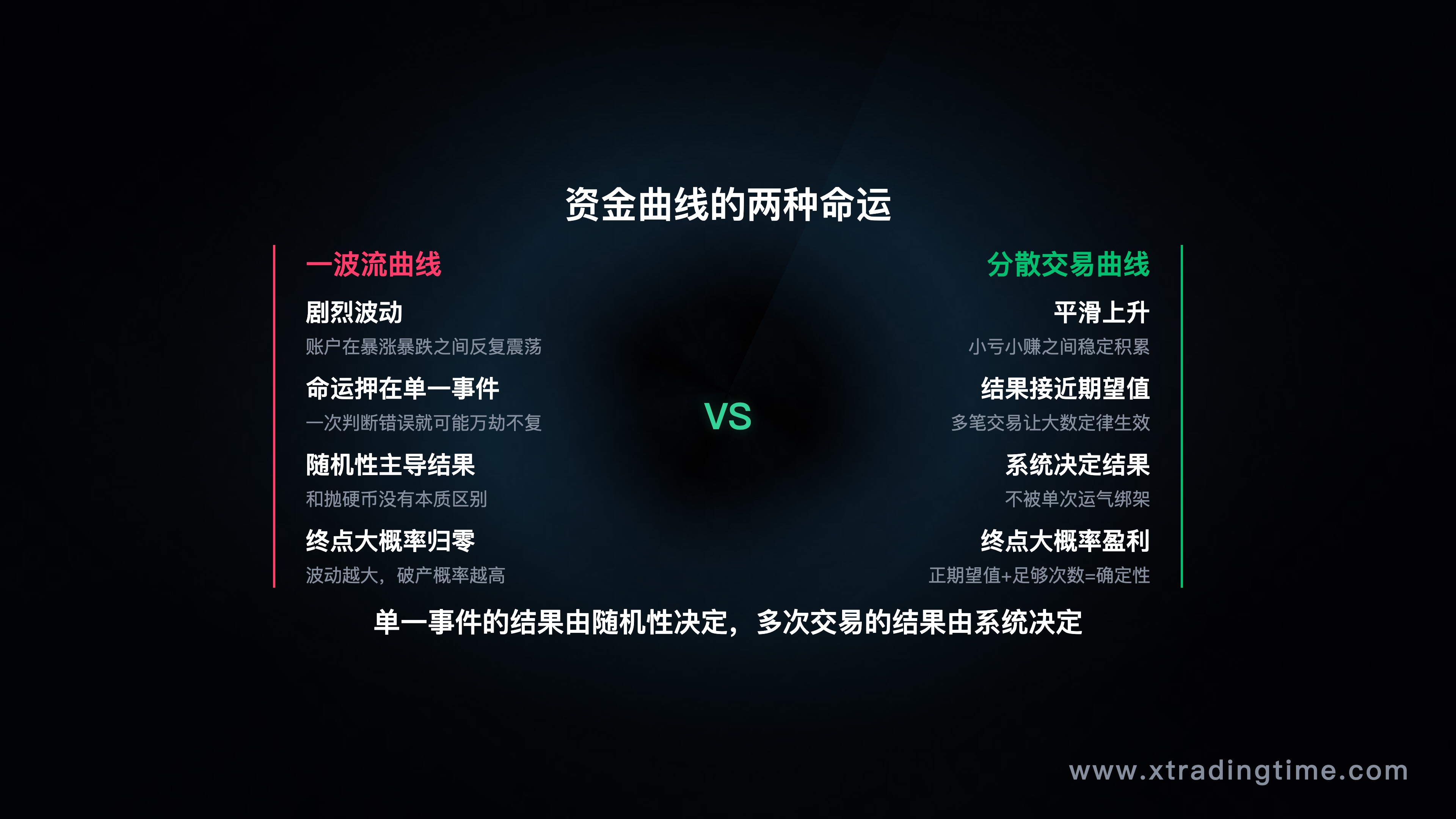 多次小仓位交易曲线 vs 一波流交易曲线对比——前者平滑上升，后者剧烈波动