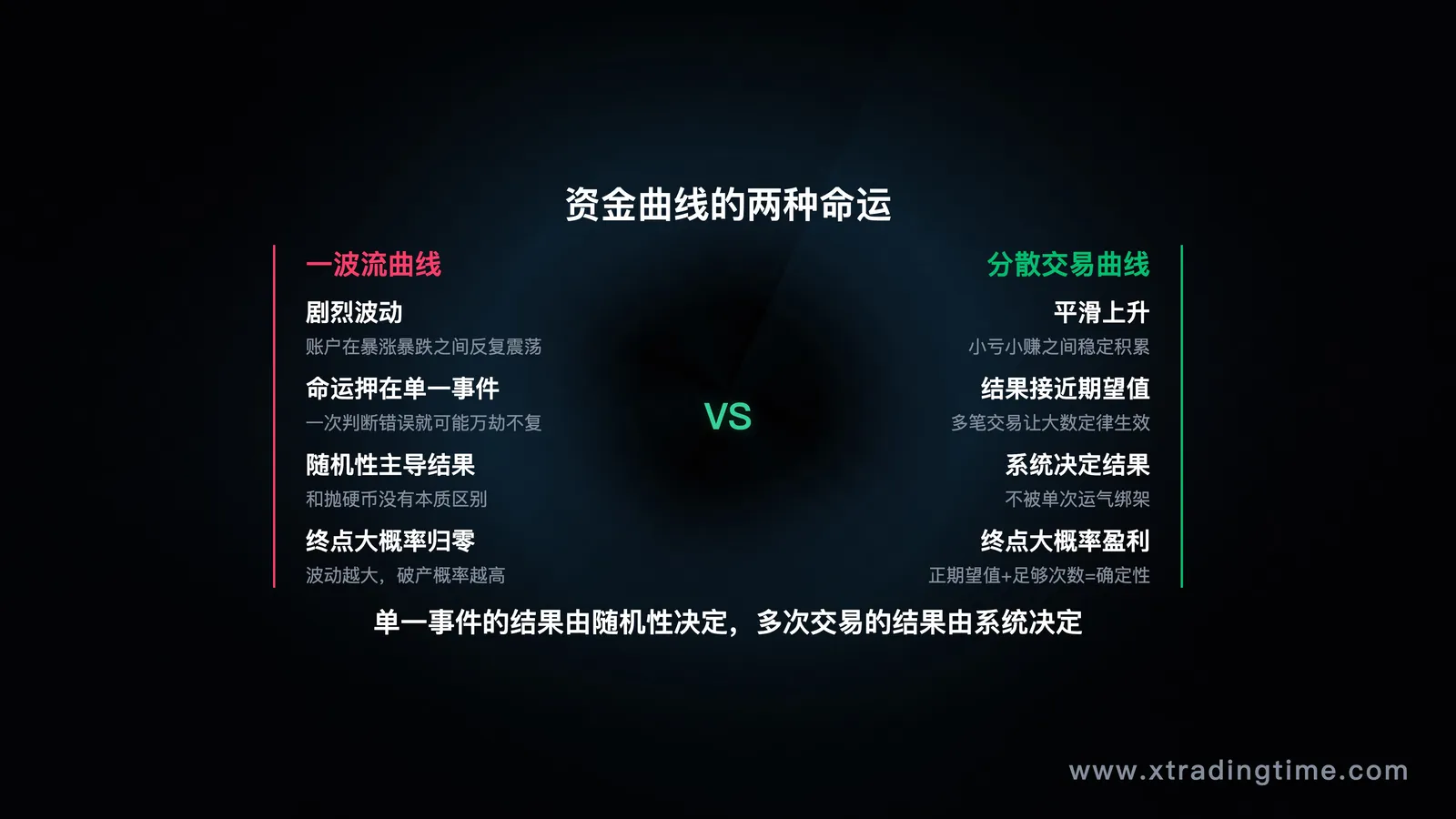 多次小仓位交易曲线 vs 一波流交易曲线对比:前者平滑上升,后者剧烈波动