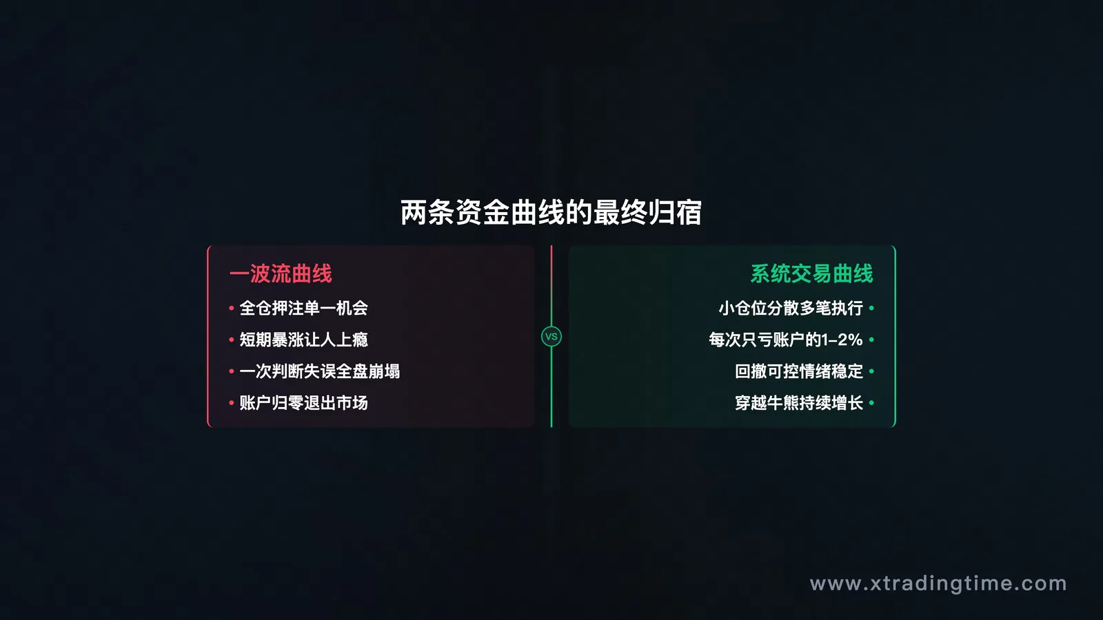 两条资金曲线:一条剧烈波动最终归零,一条平稳上升穿越时间