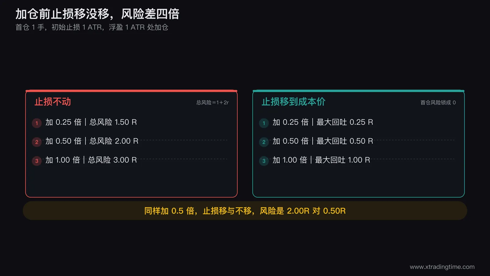 加仓前后风险变化的对照示意图,上半部分画止损不动的情形标注总风险从1R变成2R,下半部分画止损移到成本价的情形标注组合最大回吐0.5R,两边用同样的加仓量0.5倍首仓