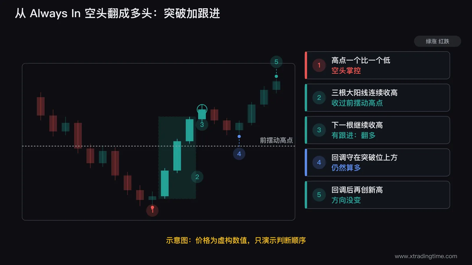 从 Always In 空头翻成多头的示意K线图:前半段高点一个比一个低,低点处标 1;随后三根大阳线连续收高,收盘越过前一个摆动高点,用方框标 2;下一根继续收高,圈出标 3;之后的回调低点守在前摆动高点上方,标 4;回调结束后再创新高,标 5