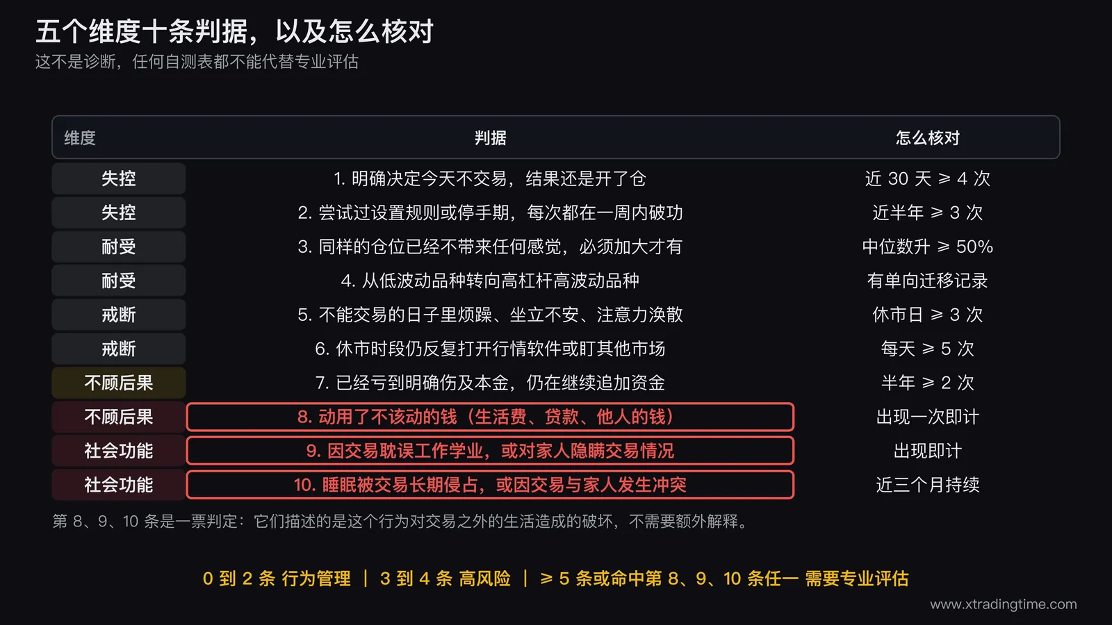 交易成瘾五维度十条判据的自查卡,左侧竖排五个维度失控耐受戒断不顾后果社会功能,每个维度右侧列出两条判据和核对方法,最下方三个分档结论用不同底色区分,第八九十条用醒目边框单独标出并注明一票判定