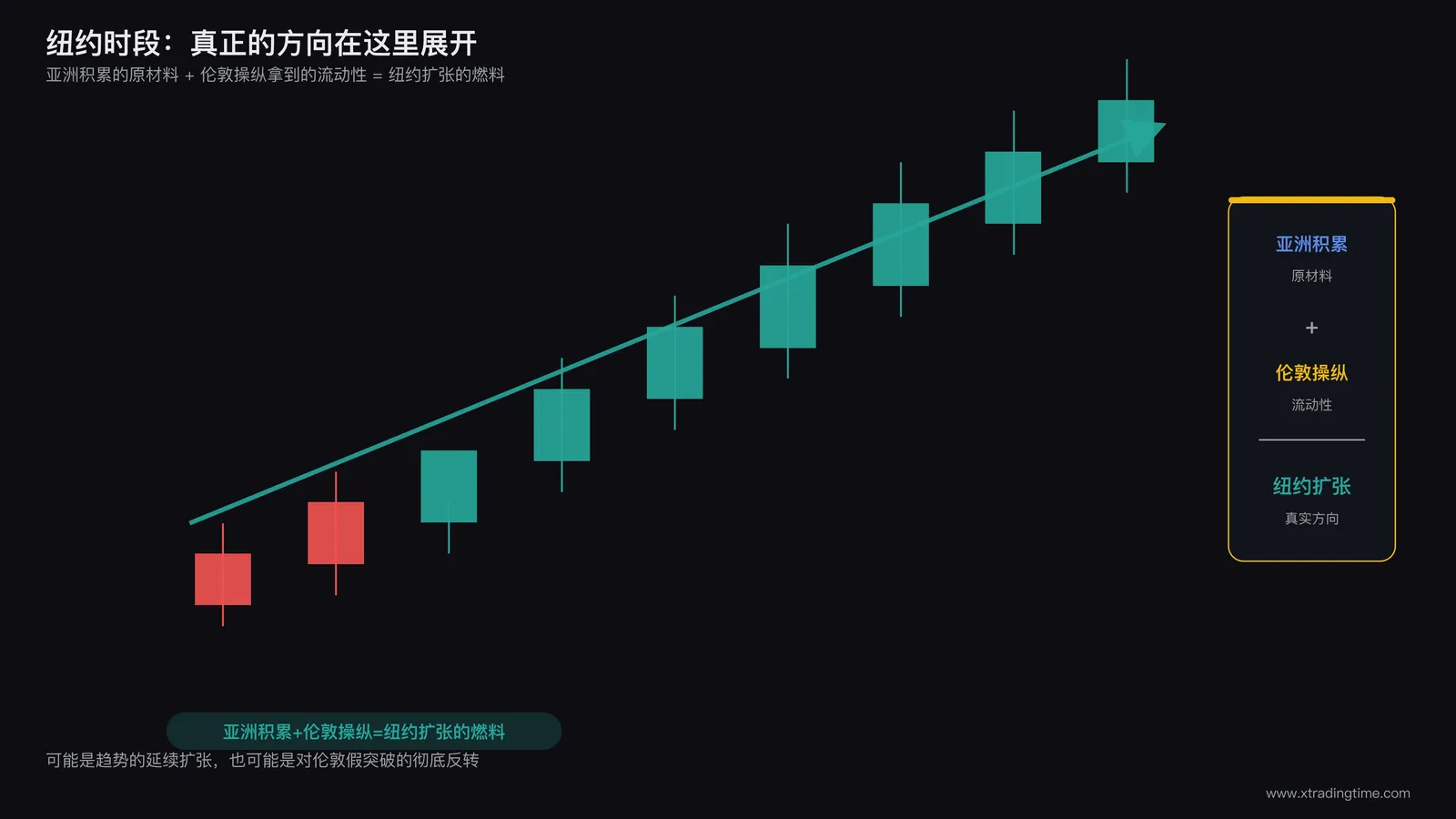 纽约时段趋势扩张示意图：价格在经历亚洲积累和伦敦操纵之后，进入一段明显的单边趋势扩张，用加粗箭头标注真实方向，旁边配对比标签"亚洲积累+伦敦操纵=纽约扩张的燃料"