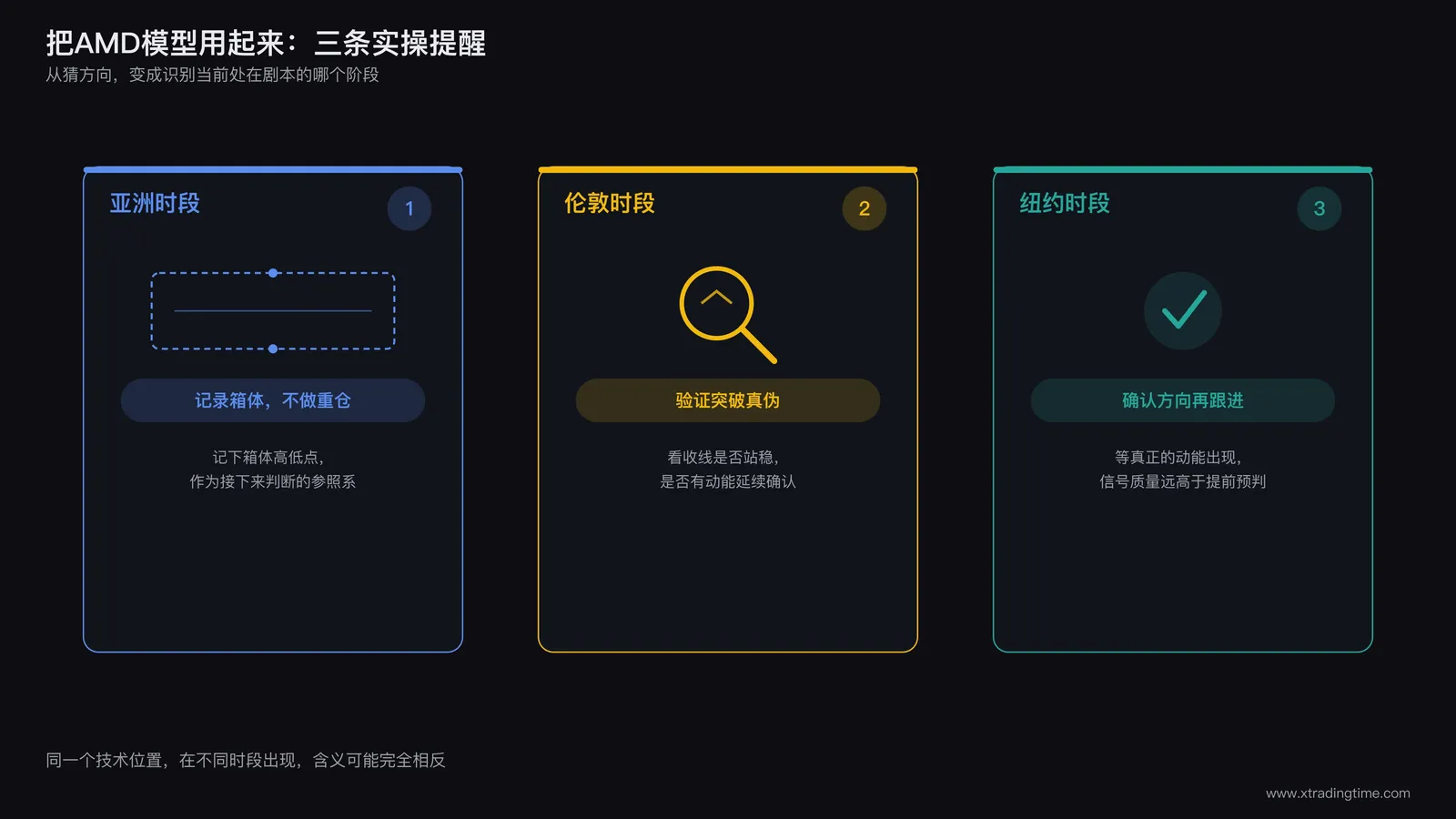 AMD模型三条实操提醒清单卡片：三张卡片分别对应亚洲时段记录箱体、伦敦时段验证突破真伪、纽约时段确认方向再跟进，每张卡片配对应的小图标