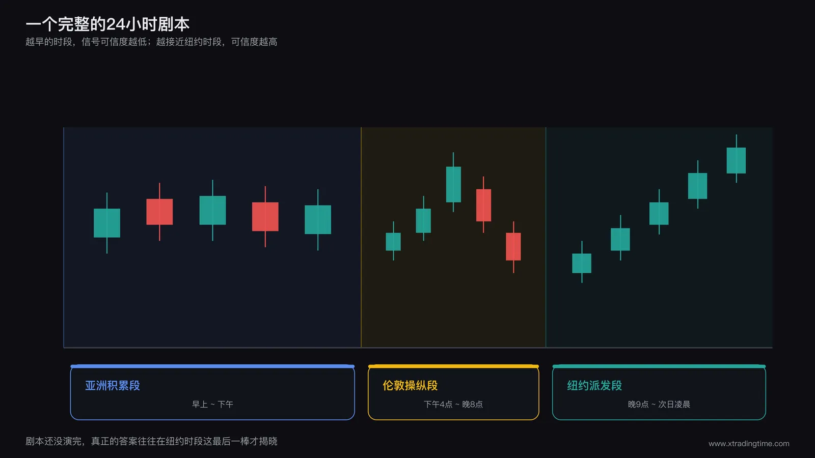 24小时AMD剧本时间轴示意图：横轴标注北京时间从早上到次日凌晨的完整24小时，三段区间分别用不同底色标注亚洲积累段、伦敦操纵段、纽约派发段，每段配一个简化的价格走势缩略图