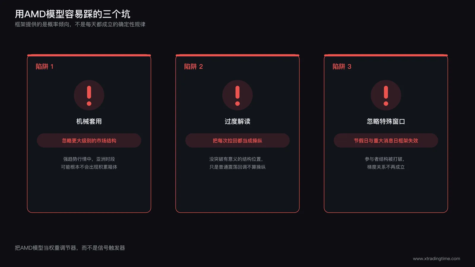 AMD误用陷阱示意图：三张警示卡片分别标注机械套用忽略市场结构、把每次拉回都当成操纵阶段、忽略节假日和重大消息日的框架失效，每张卡片配一个感叹号图标