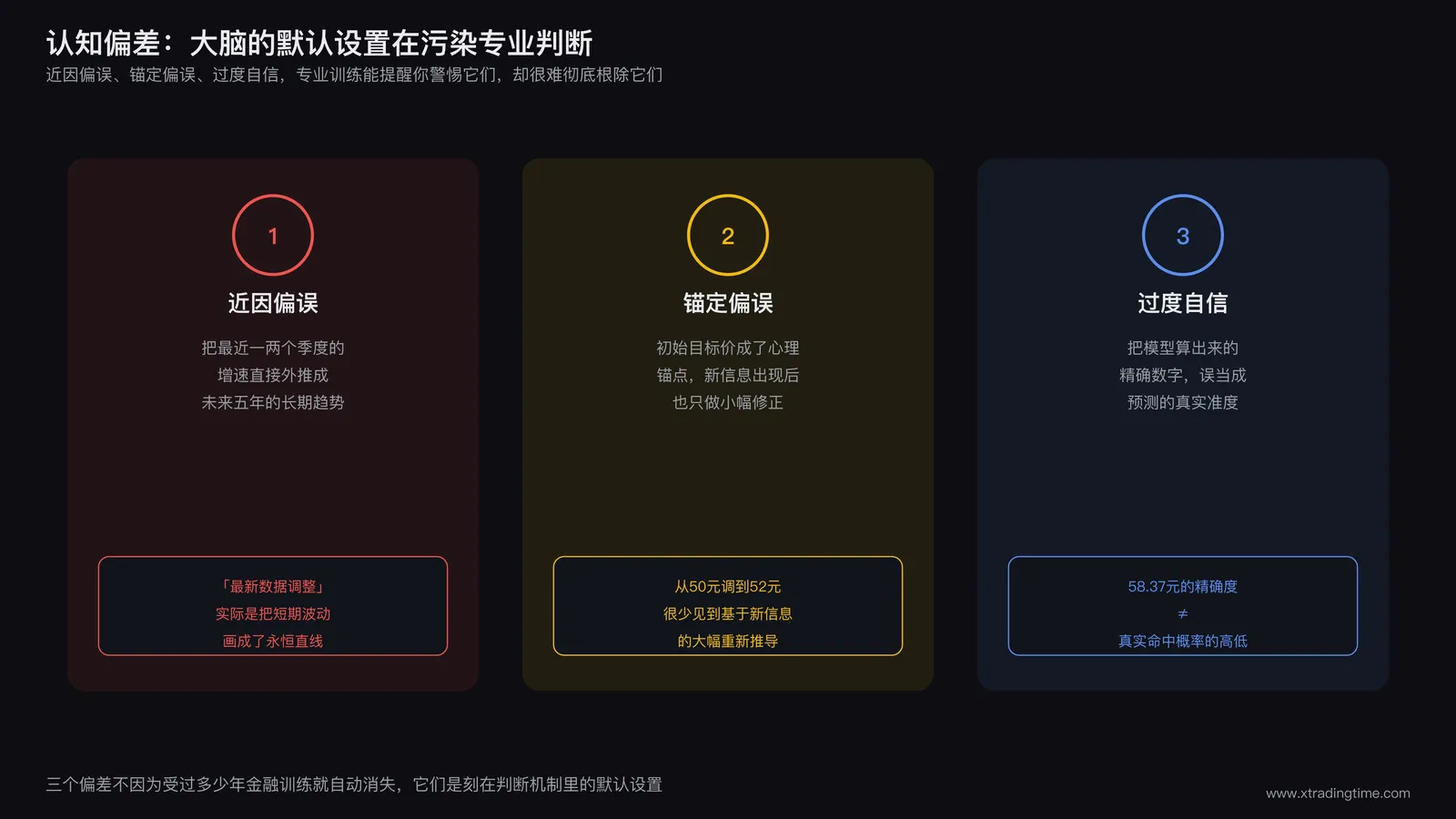 近因偏误、锚定偏误、过度自信三张认知偏差卡片并排对比图，每张卡片配一句典型分析师内心独白