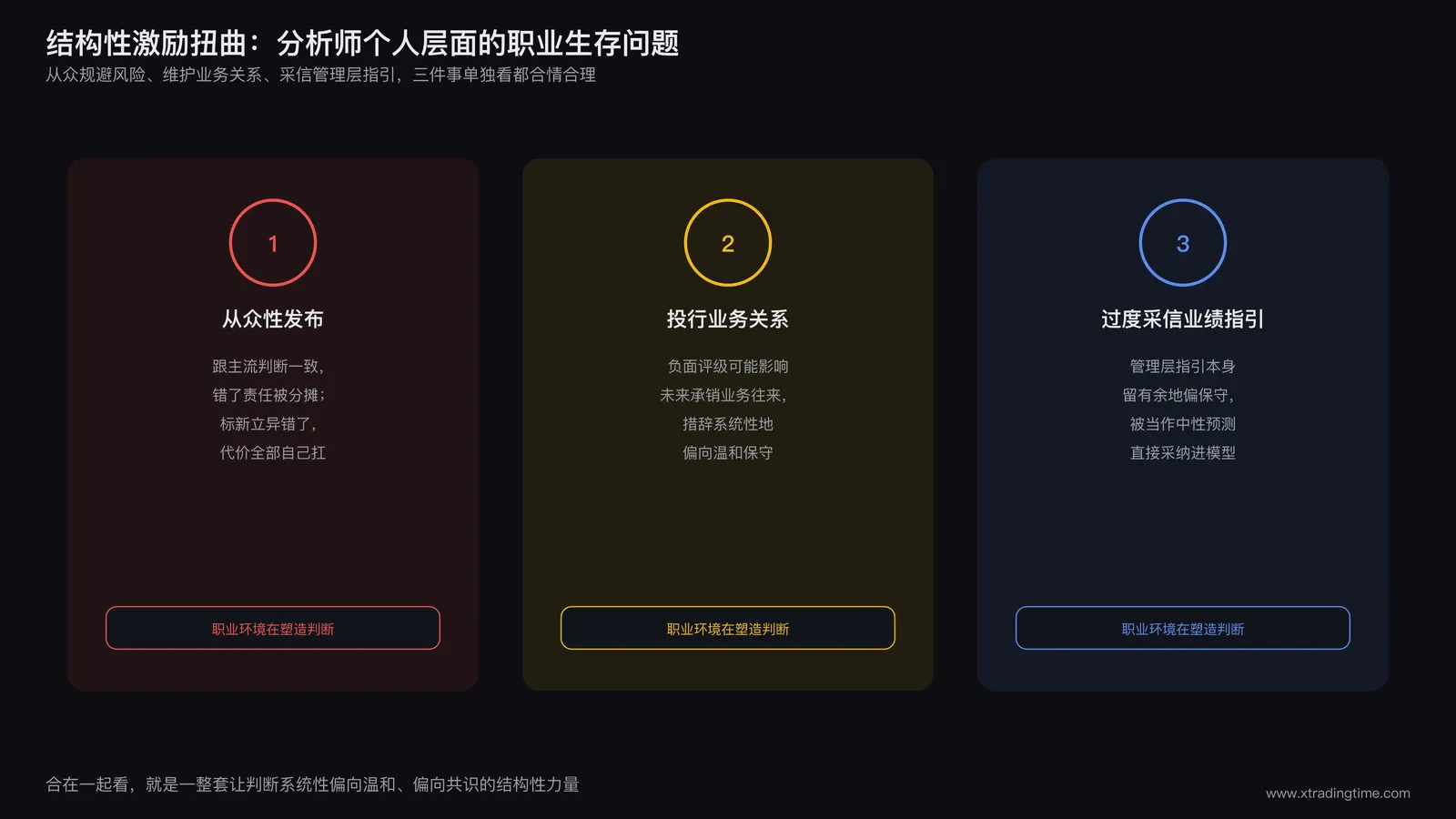 分析师职业结构性激励扭曲示意图，展示从众规避职业风险的曲线、投行业务关系带来的个人利益冲突链条、管理层业绩指引被过度采信三个模块