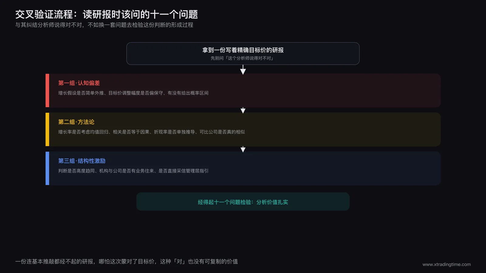 交叉验证流程图，展示从拿到一份研报到逐条比对十一项认知偏差清单再得出可信度判断的完整流程