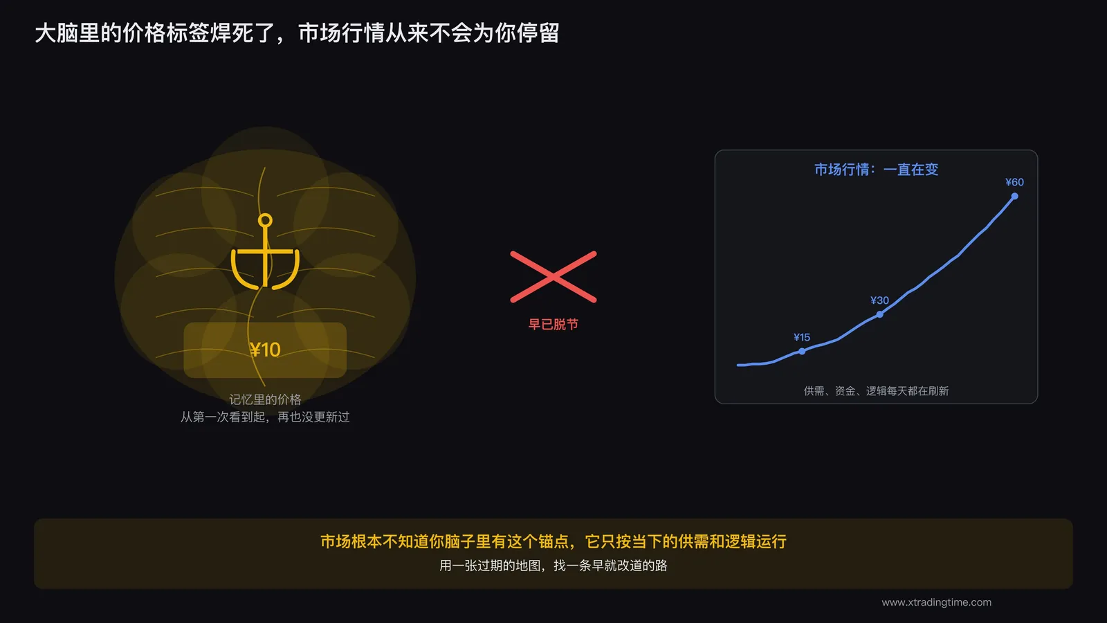 大脑中固定的价格标签与不断变化的市场行情对比
