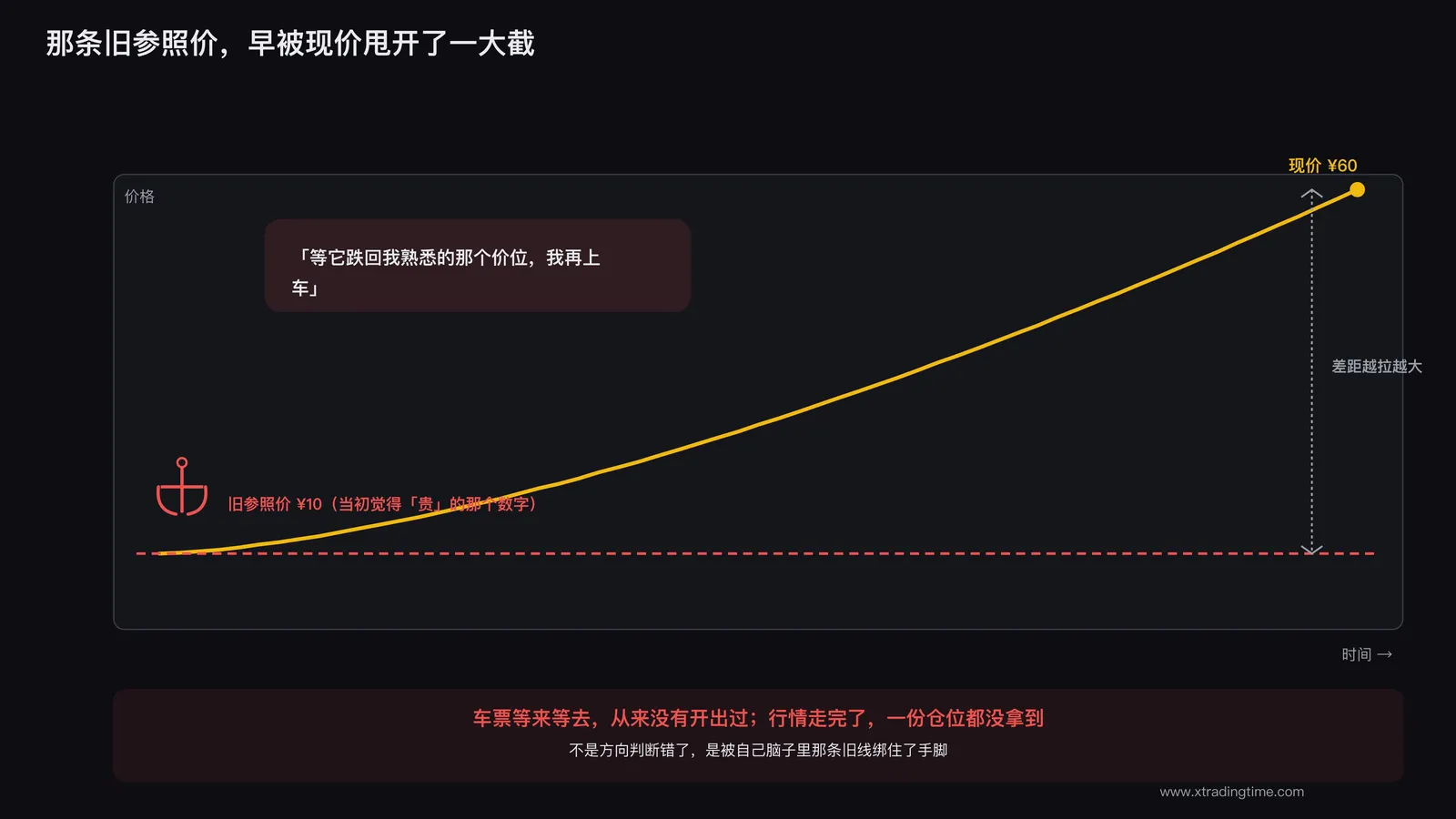 交易者在图表上标记一个已经远远落后于当前价格的旧买入线