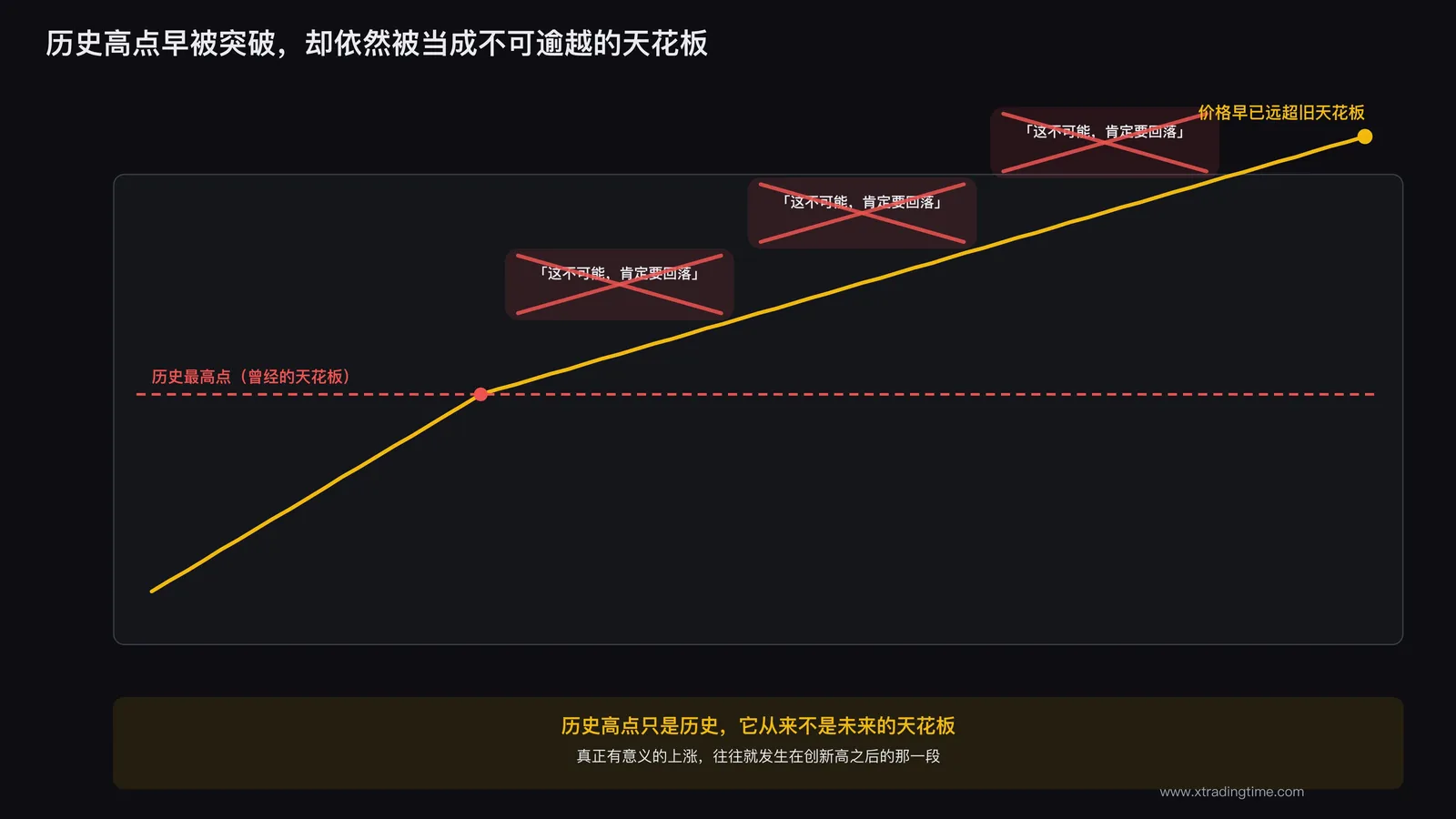 一条曾经的历史高点被价格远远突破却仍被当作心理天花板