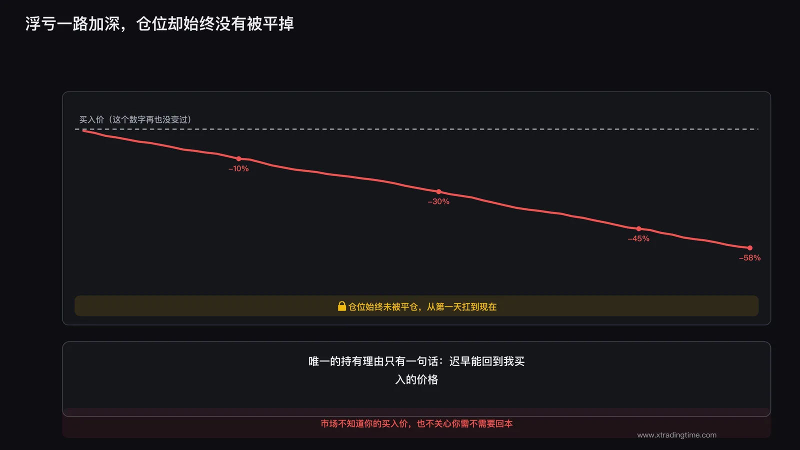 账户浮亏持续加深但仓位始终未被平仓的持仓曲线