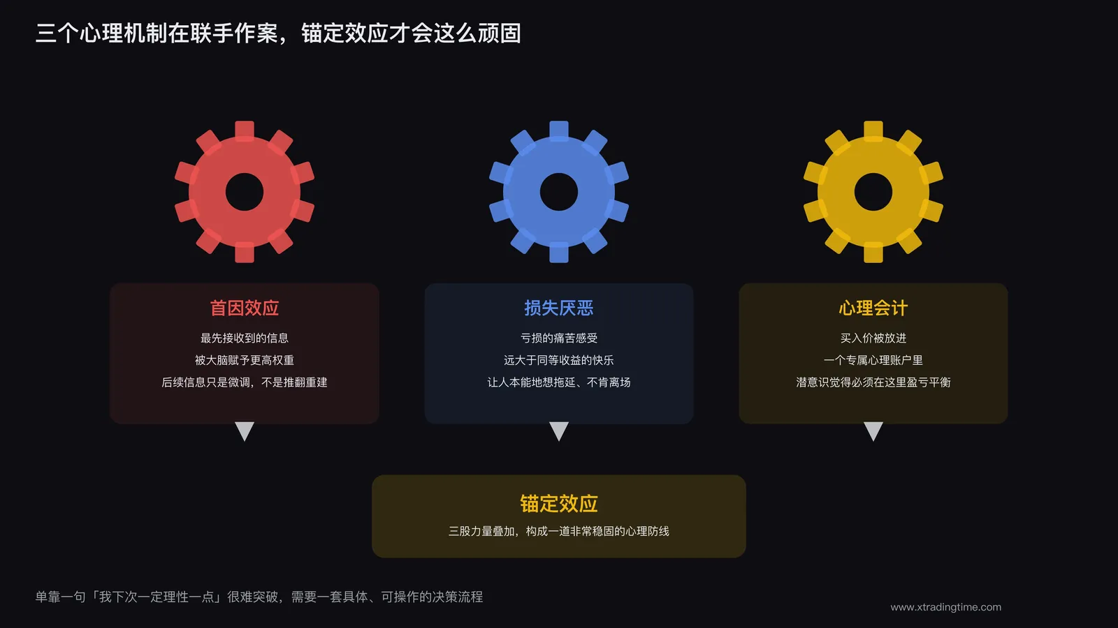 三个交织的心理齿轮分别代表损失厌恶心理会计和首因效应