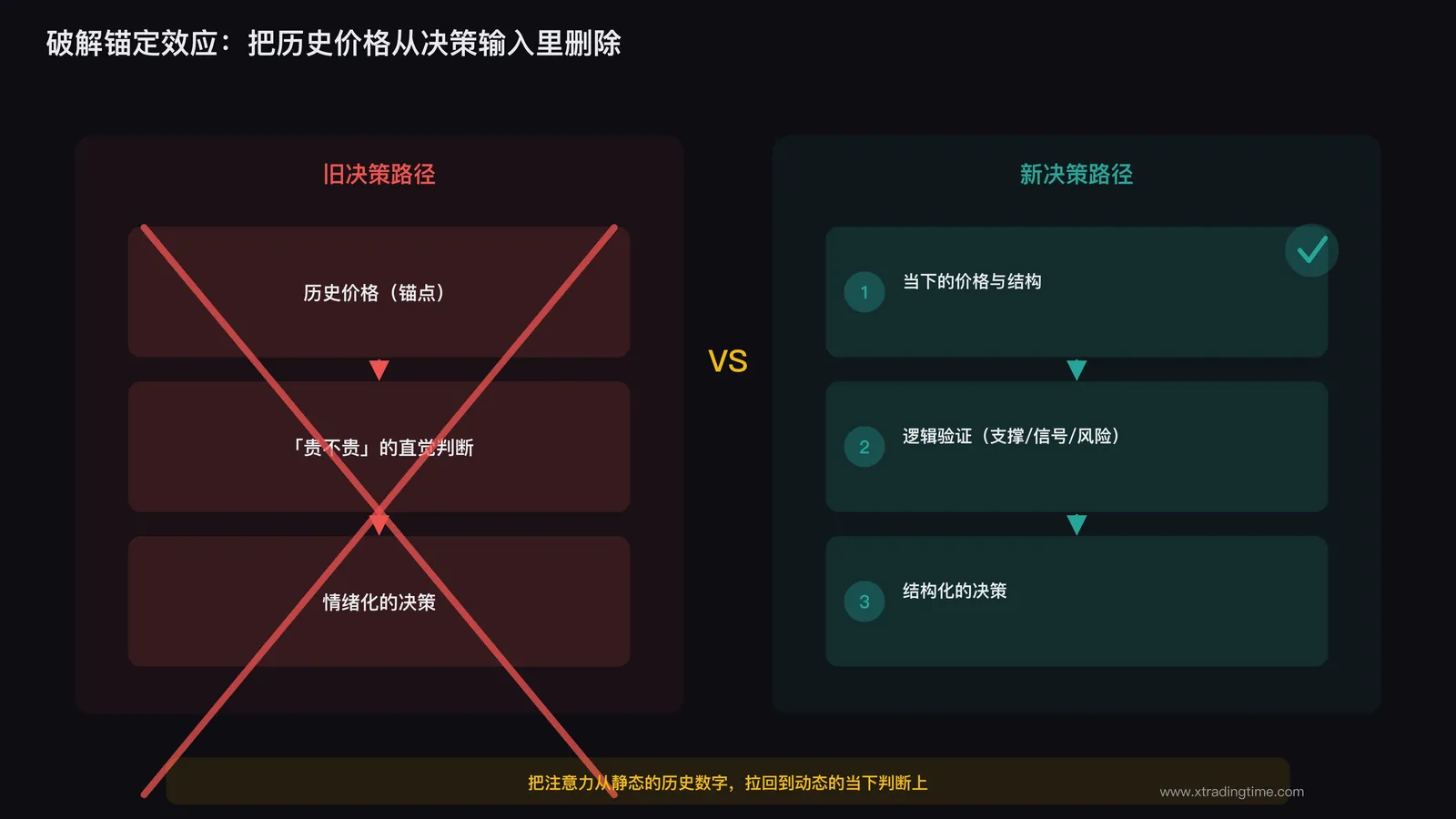 决策流程图从历史价格转向当下结构和逻辑判断
