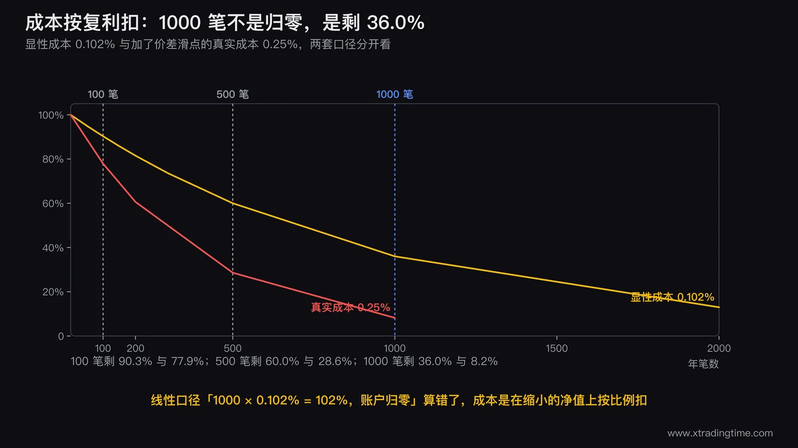 年笔数与净值损耗的两条曲线图，横轴为年笔数从0到2000，纵轴为账户剩余净值百分比，两条曲线分别对应显性成本0.102%和真实成本0.25%，在100笔、500笔、1000笔三处画竖直参考线并标出对应的净值数值