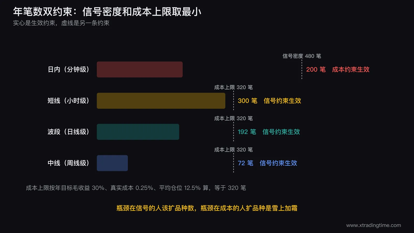 年笔数双约束对照条形图，横轴为年笔数0到500，四行分别是日内短线波段中线，每行画两根条分别是信号密度上限和成本上限，两根中较短的那根用实心填充标注为「生效约束」，较长的那根用虚线框