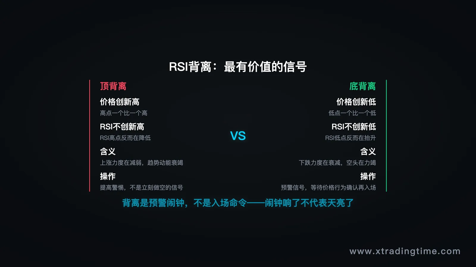 三周期分析框架示意图：日线定方向、4小时找结构、1小时找信号