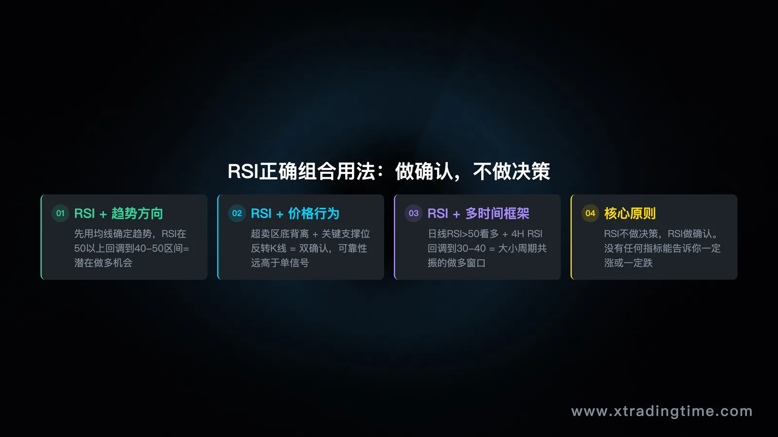四层共振检验清单图示：价格结构/成交量/多周期方向/指标辅助