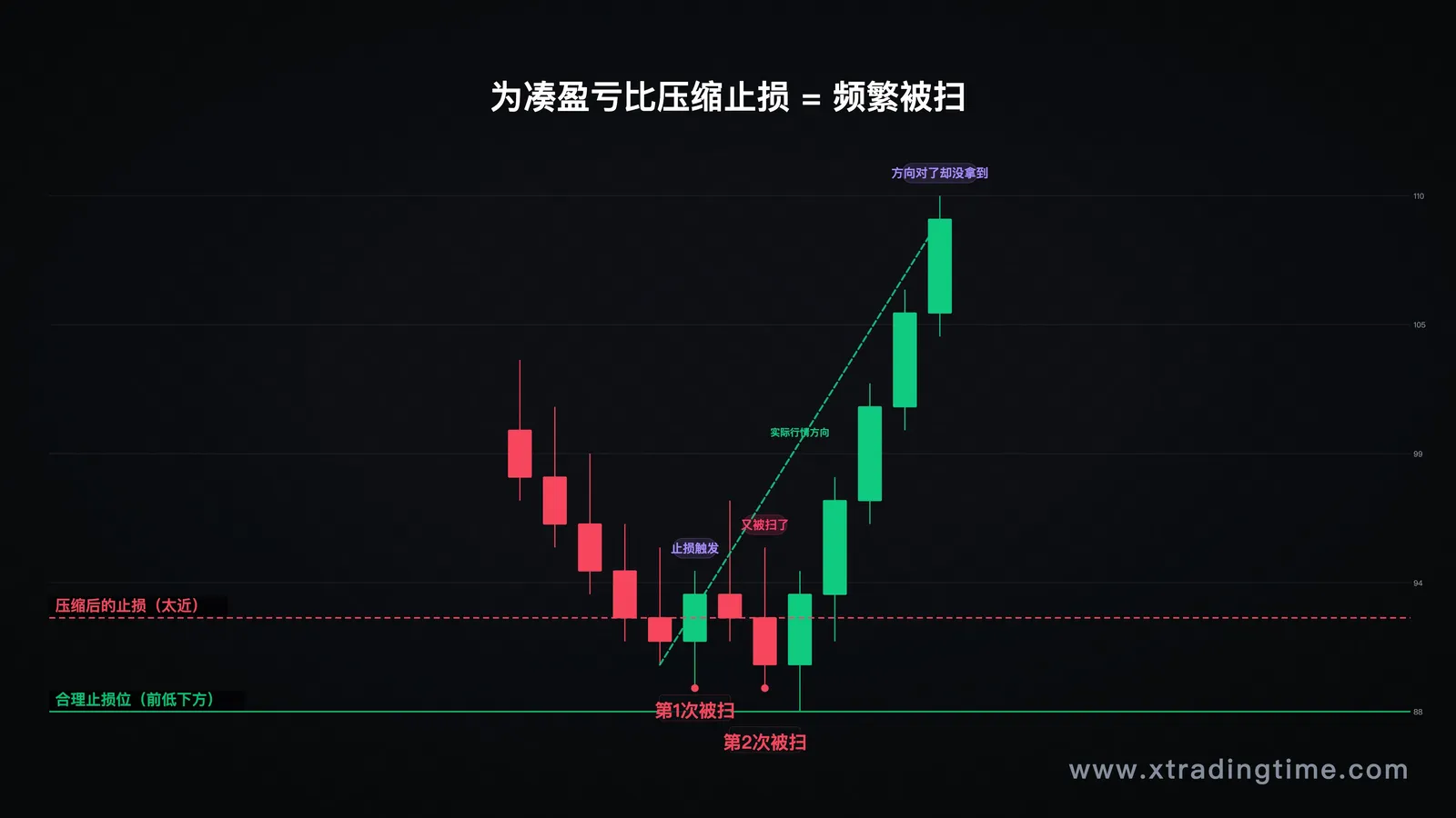 错误止损设置示例:止损压缩导致频繁被扫