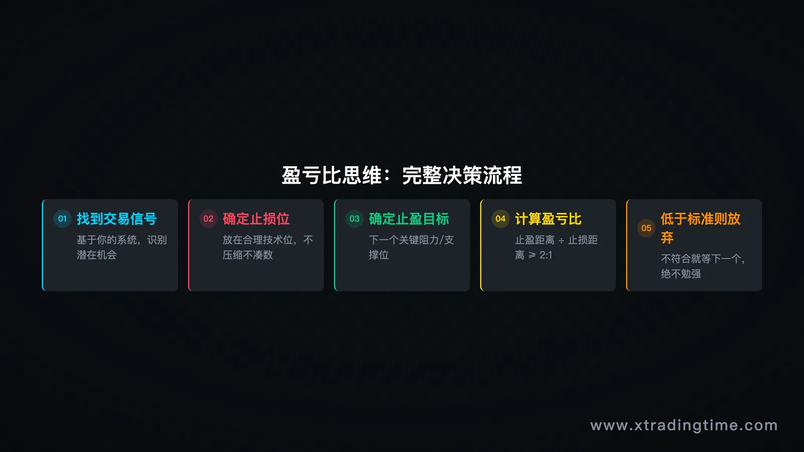盈亏比思维框架总结图:从开仓前到离场的完整流程