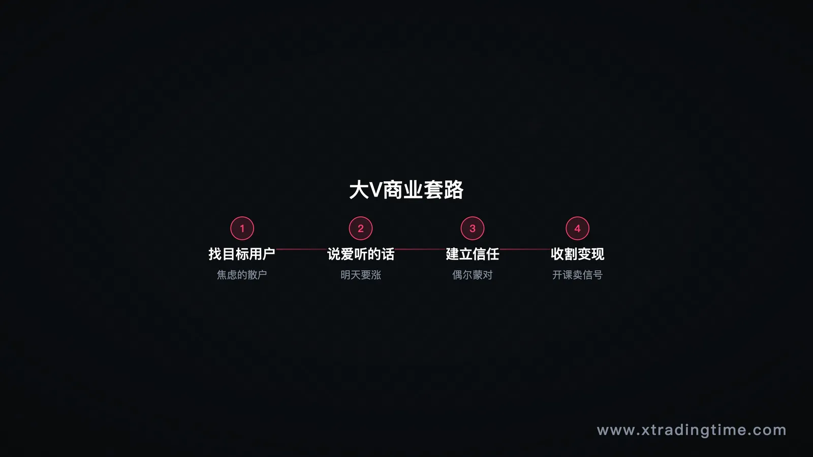 强制清醒机制的规则框架图：连赢降仓/连亏冷静期/月度回顾/情绪日志四个模块