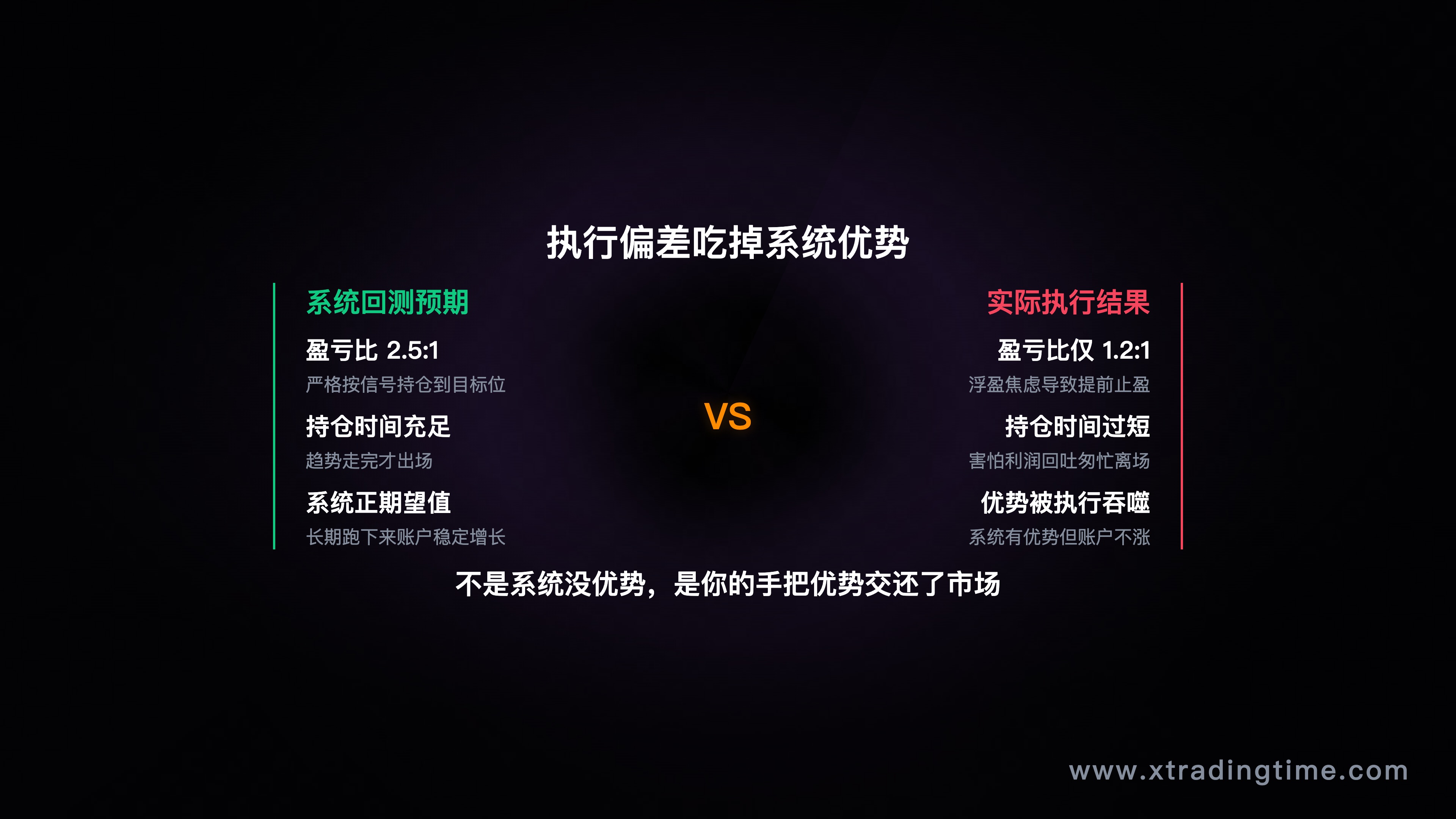 执行偏差影响图/理论vs实际盈亏比对比