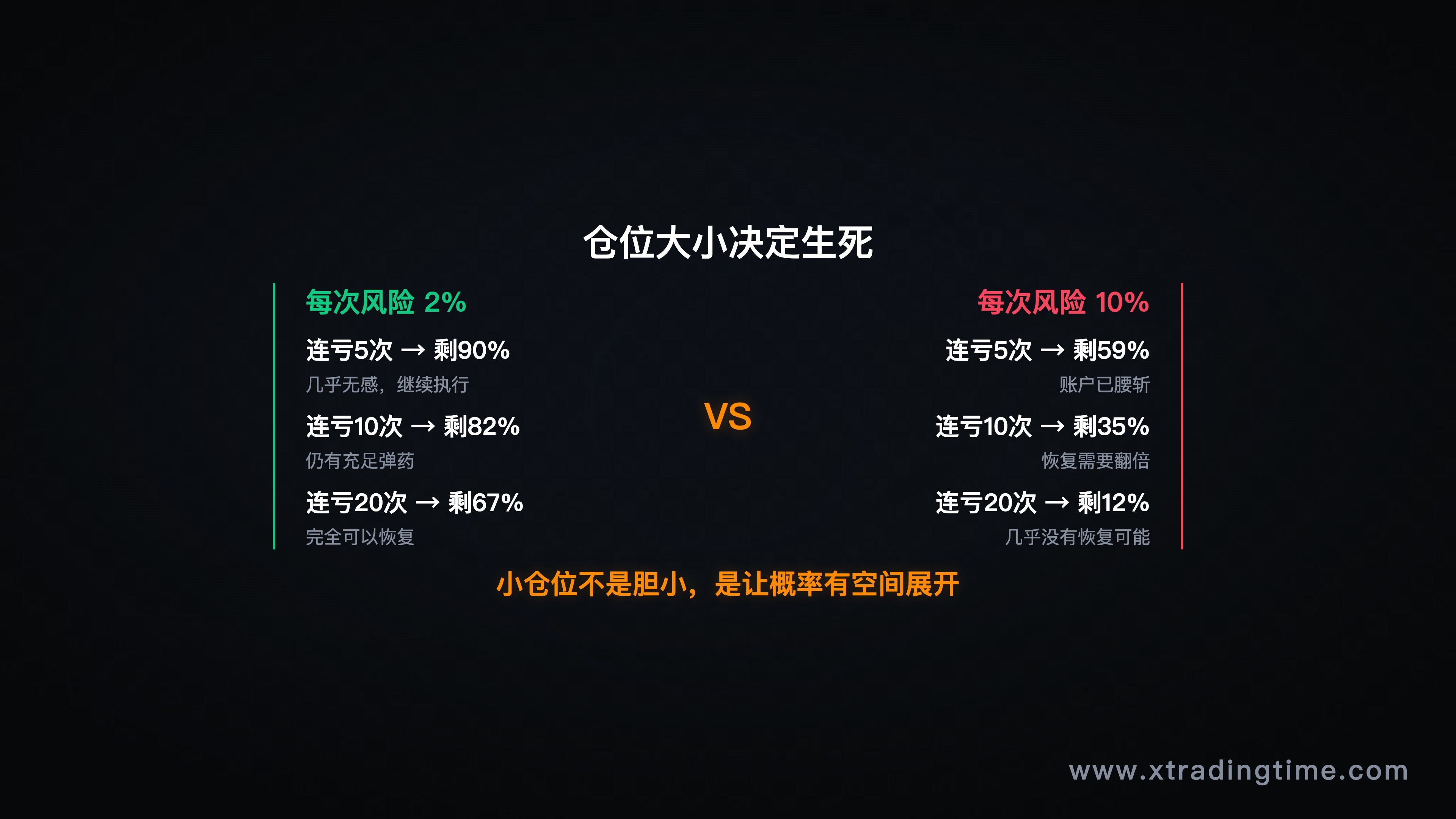 不同仓位比例下的连亏生存率对比图