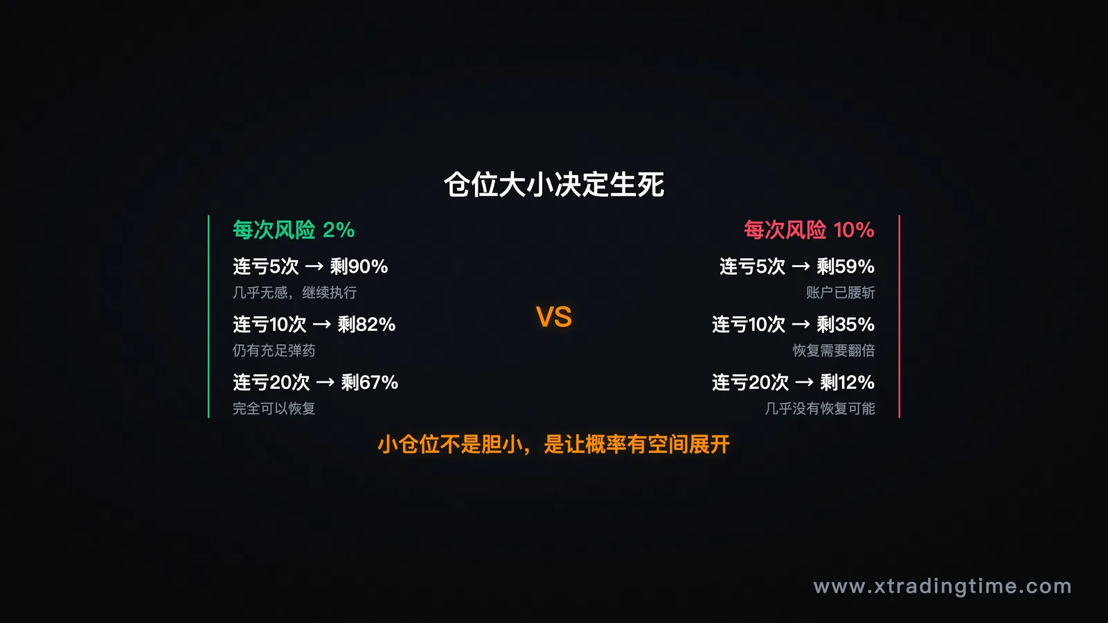 不同仓位比例下的连亏生存率对比图