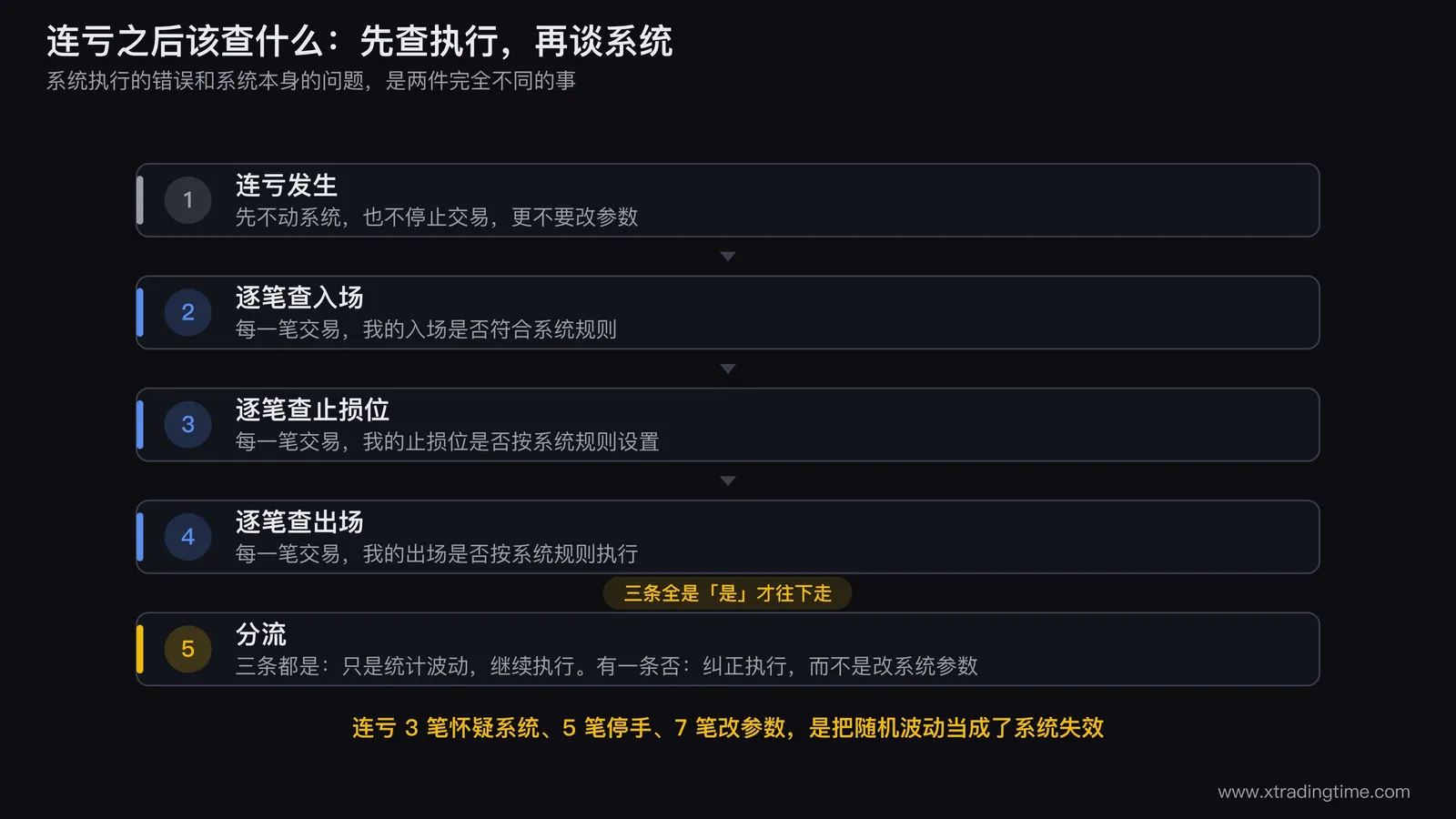 连亏中的正确检查流程图,区分执行问题 vs 系统问题