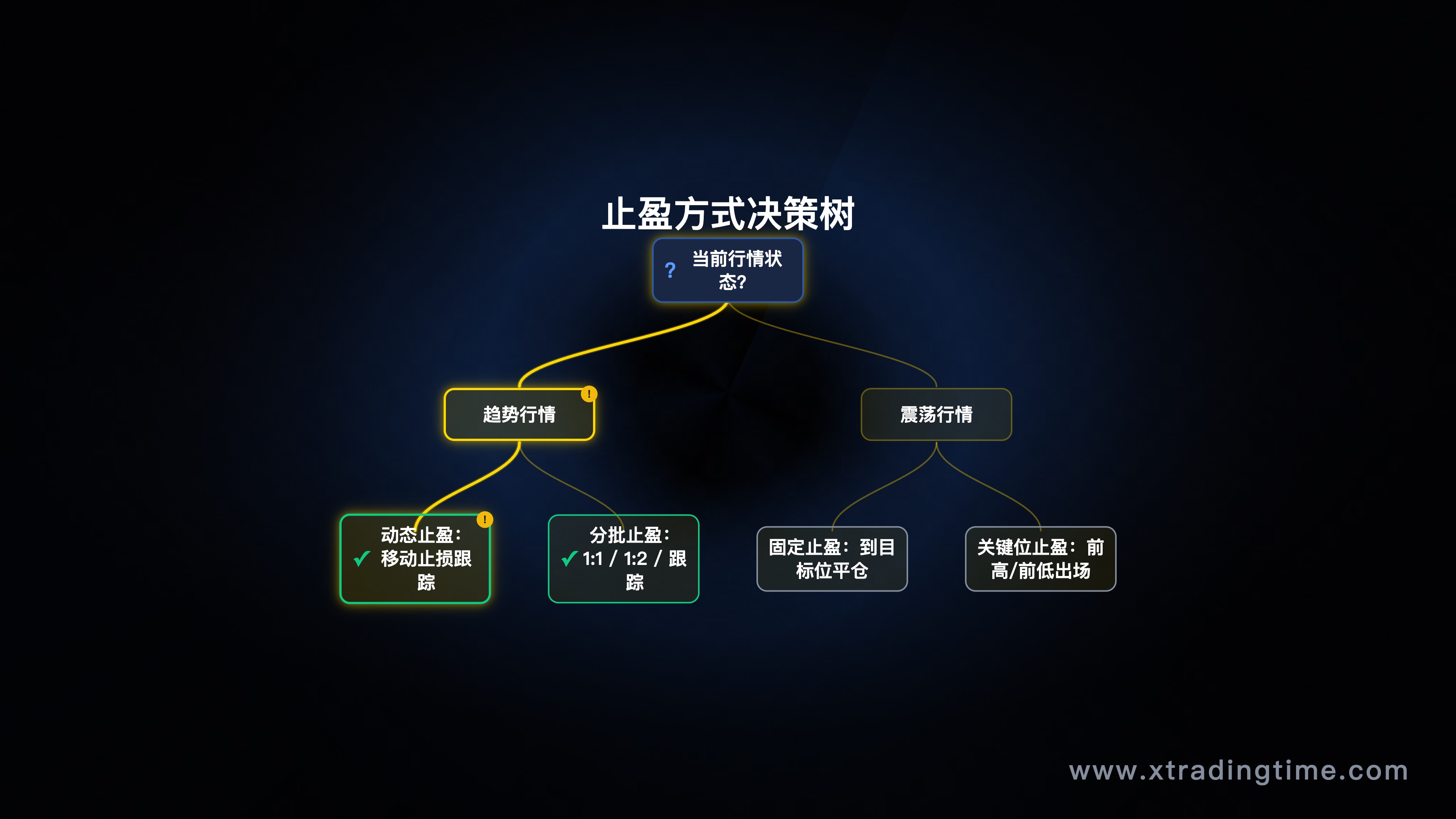 止盈方式决策树图