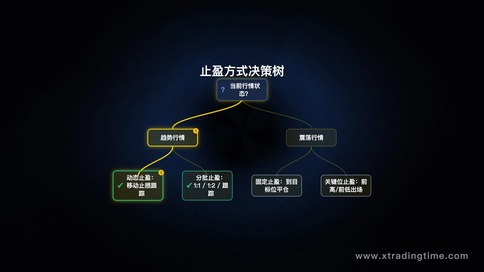 止盈方式决策树图