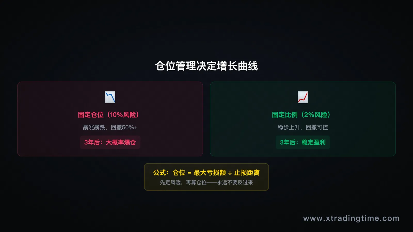 仓位管理与账户增长曲线图