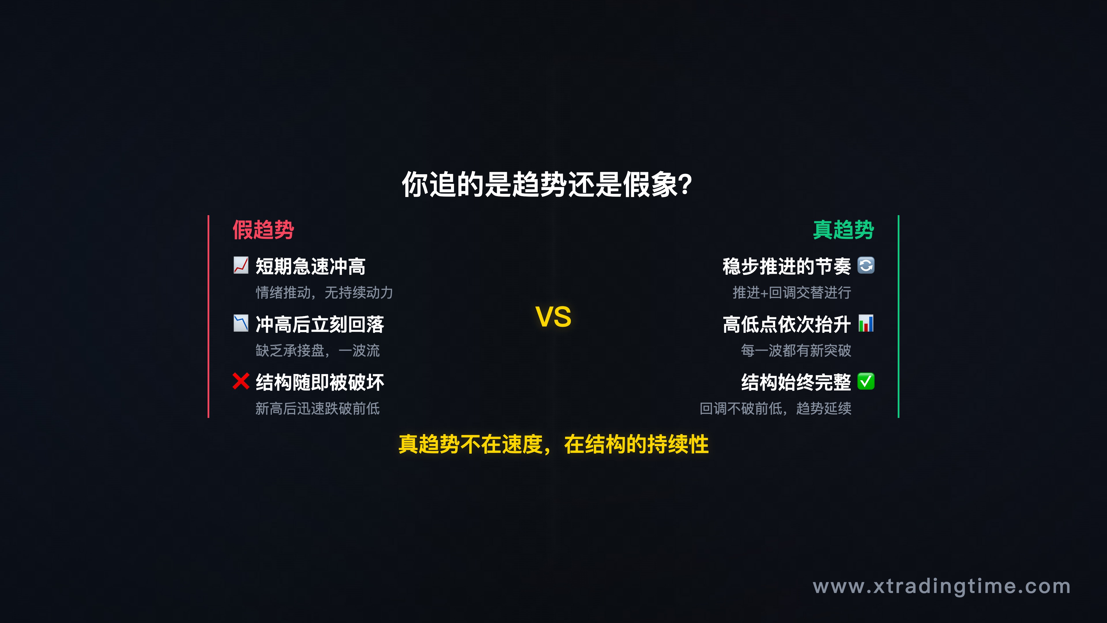 一张对比图，左边是"假趋势"（短期冲高后马上回落），右边是"真趋势"（稳步推进的上升结构）