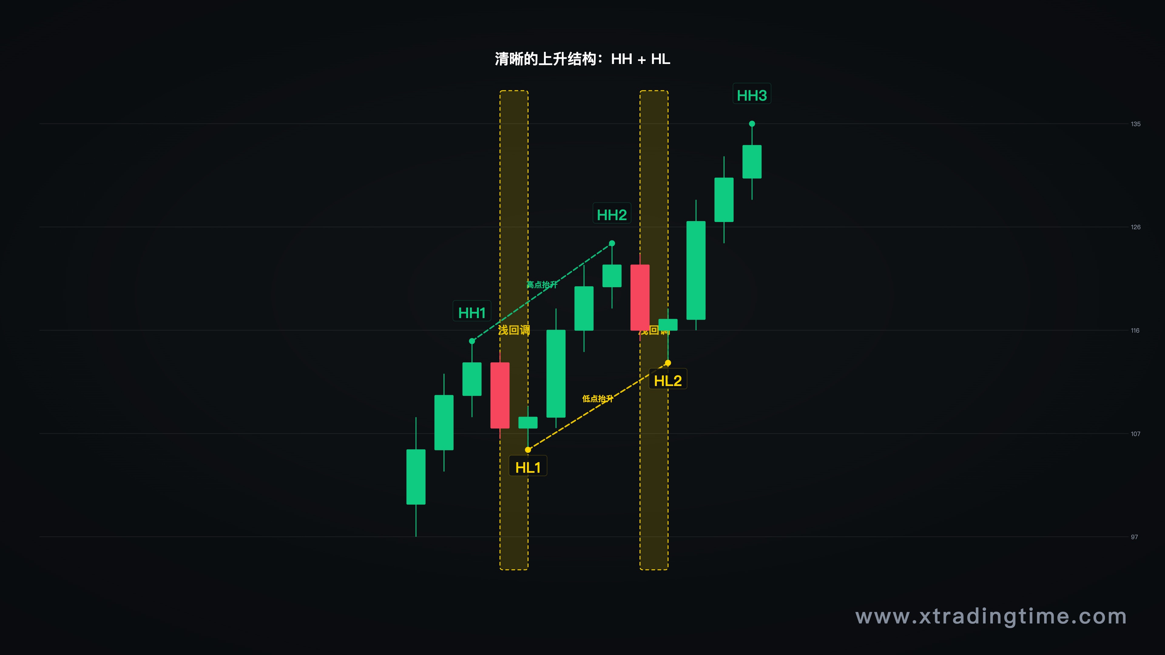 标准上升趋势的高低点排列示意图，标注每个波段高点（HH）、低点（HL），回调幅度浅于推进幅度