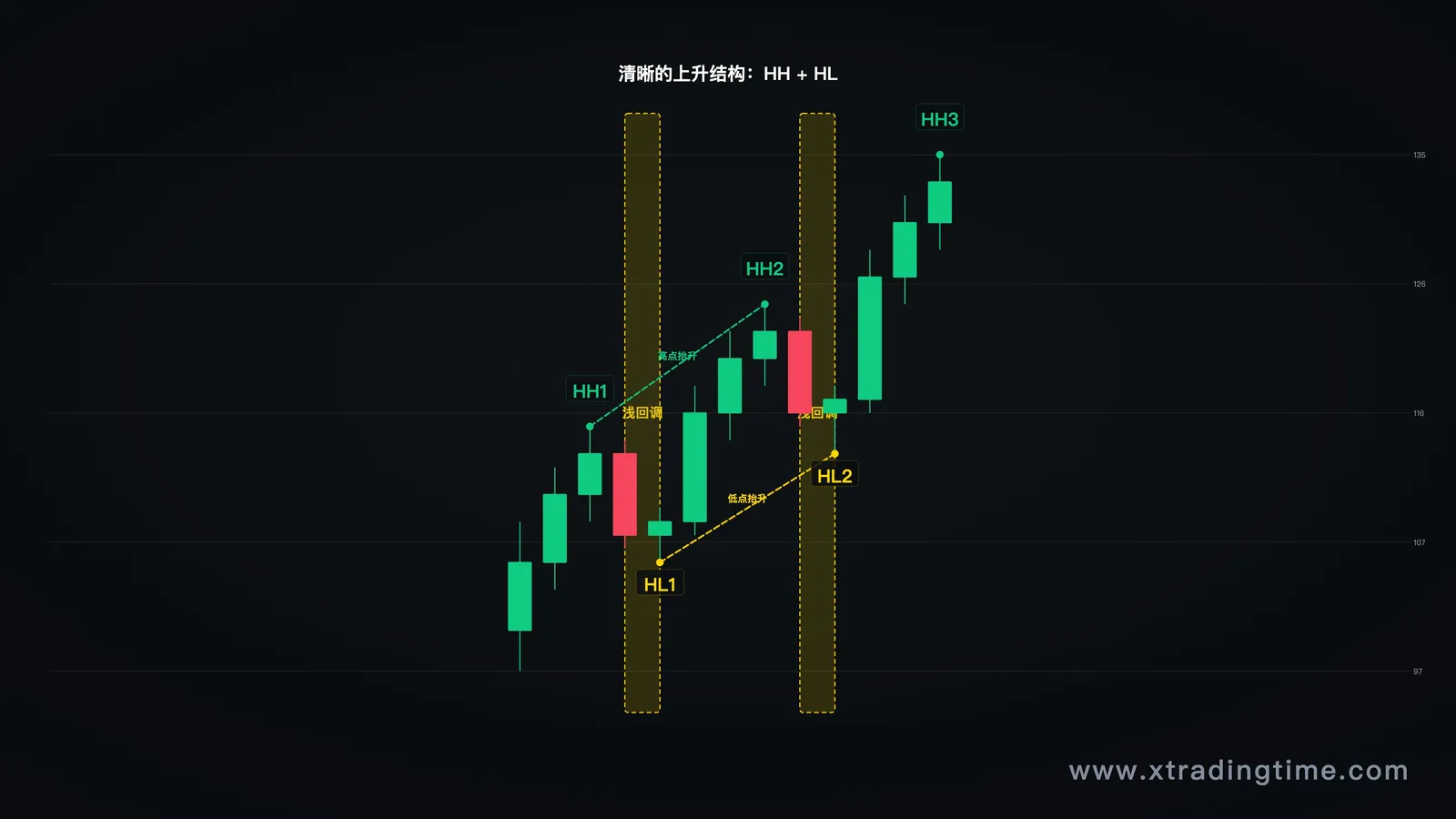 标准上升趋势的高低点排列示意图，标注每个波段高点（HH）、低点（HL），回调幅度浅于推进幅度