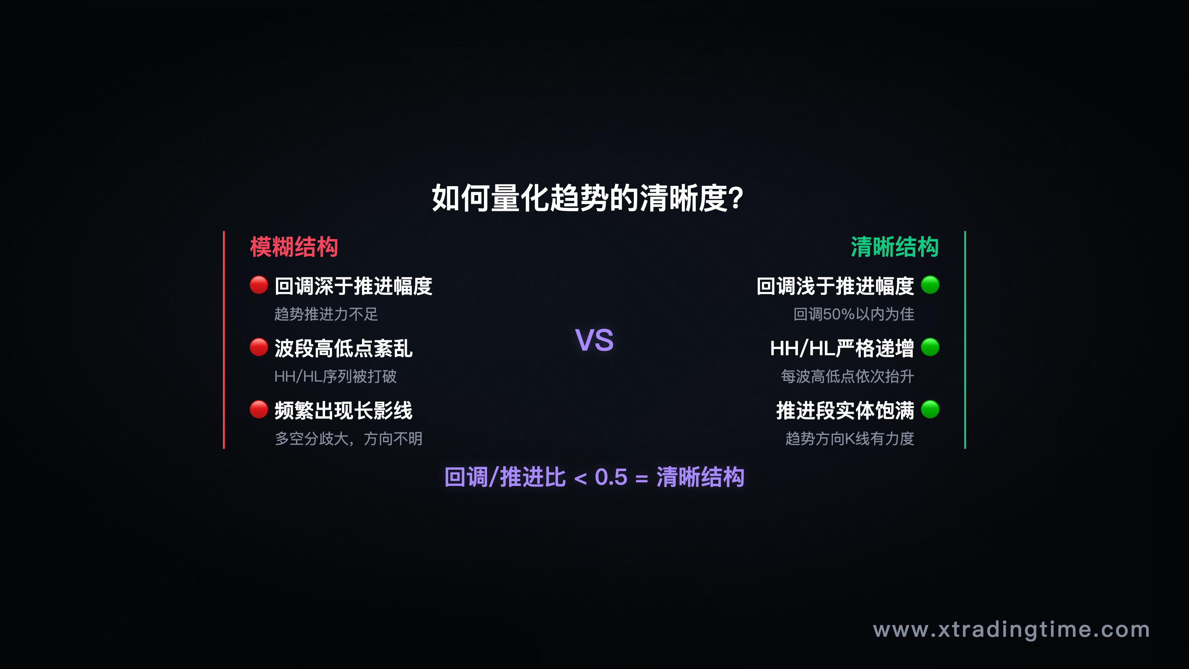 两张对比图，左边清晰结构（回调浅推进深），右边模糊结构（回调过深，波段紊乱）