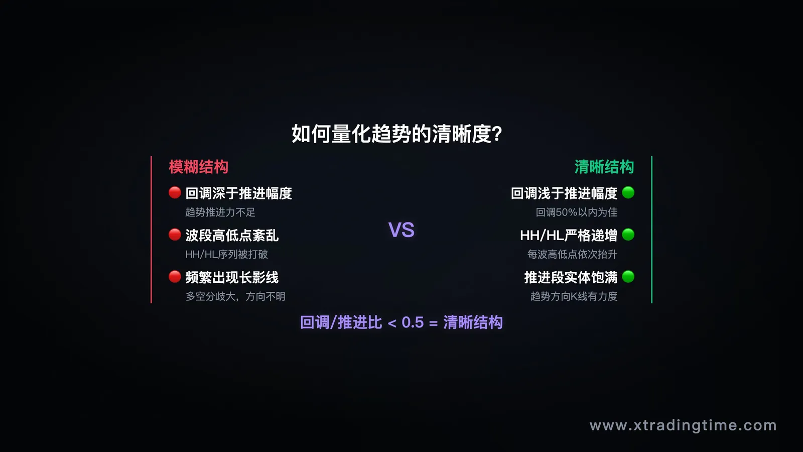 两张对比图，左边清晰结构（回调浅推进深），右边模糊结构（回调过深，波段紊乱）