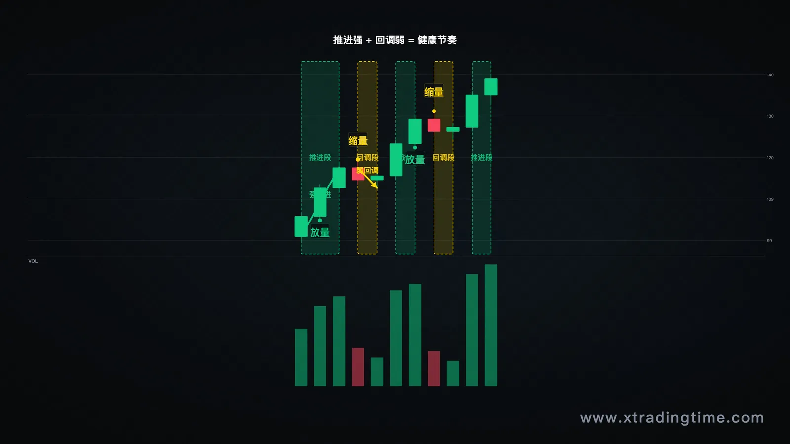 推进段和回调段的强弱对比示意图，包括K线形态和成交量变化