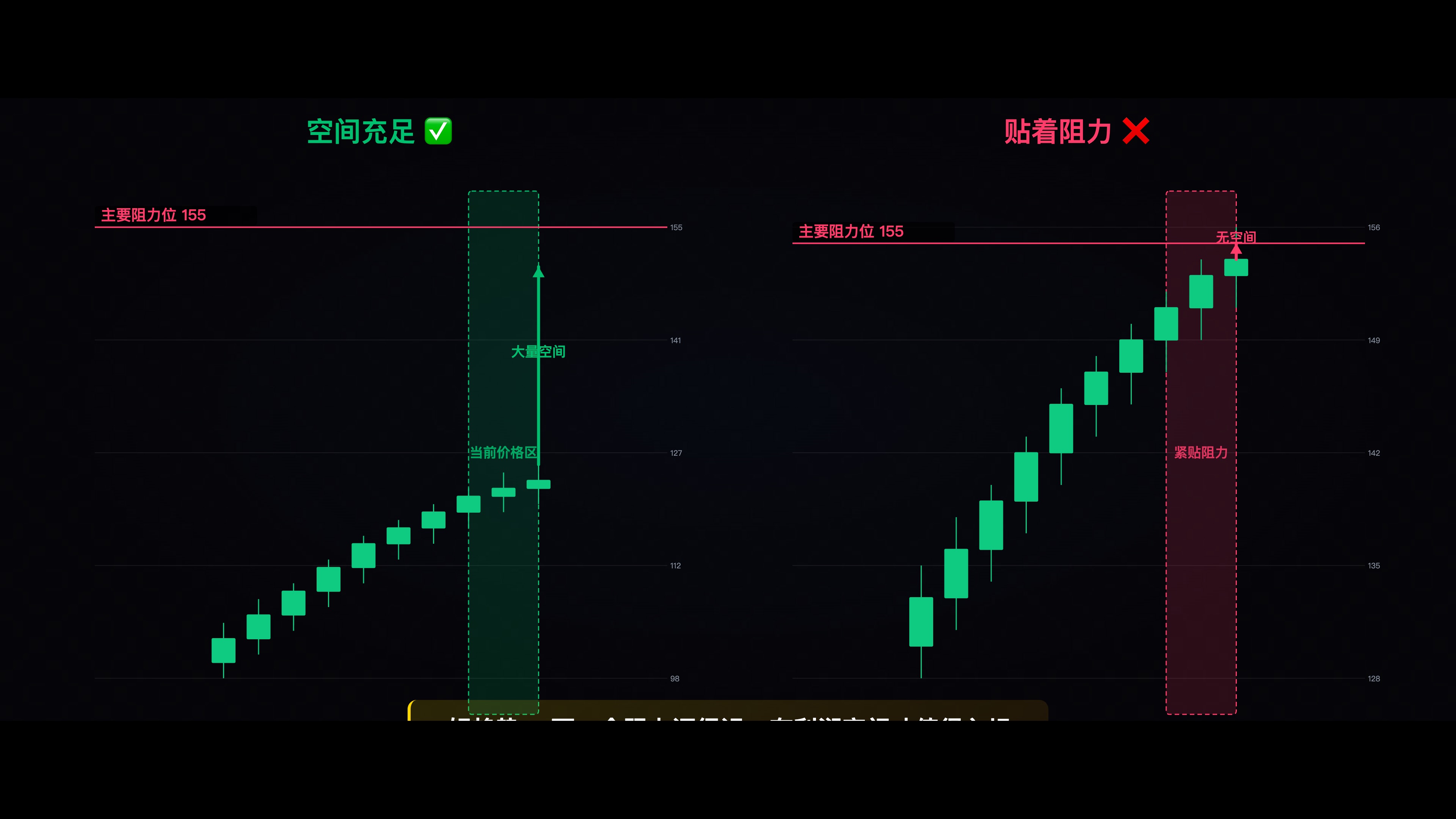 一张标注了关键阻力位的图表，显示当前价格距离下一个主要阻力还有多少空间，对比"空间充足"和"贴着阻力"两种情况