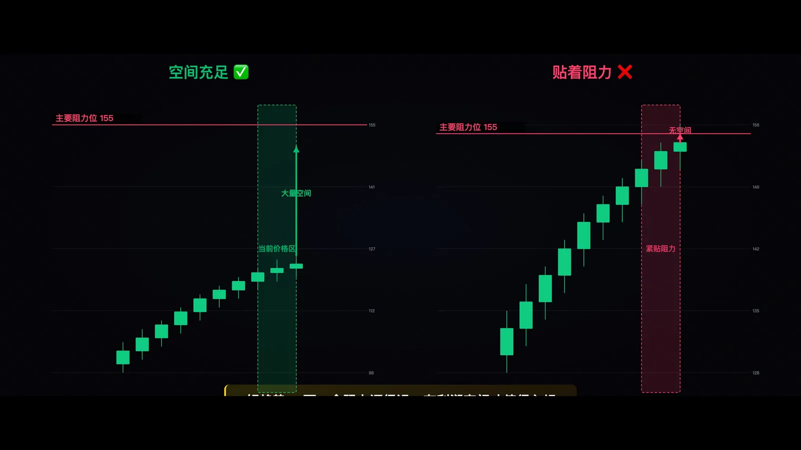 一张标注了关键阻力位的图表，显示当前价格距离下一个主要阻力还有多少空间，对比"空间充足"和"贴着阻力"两种情况