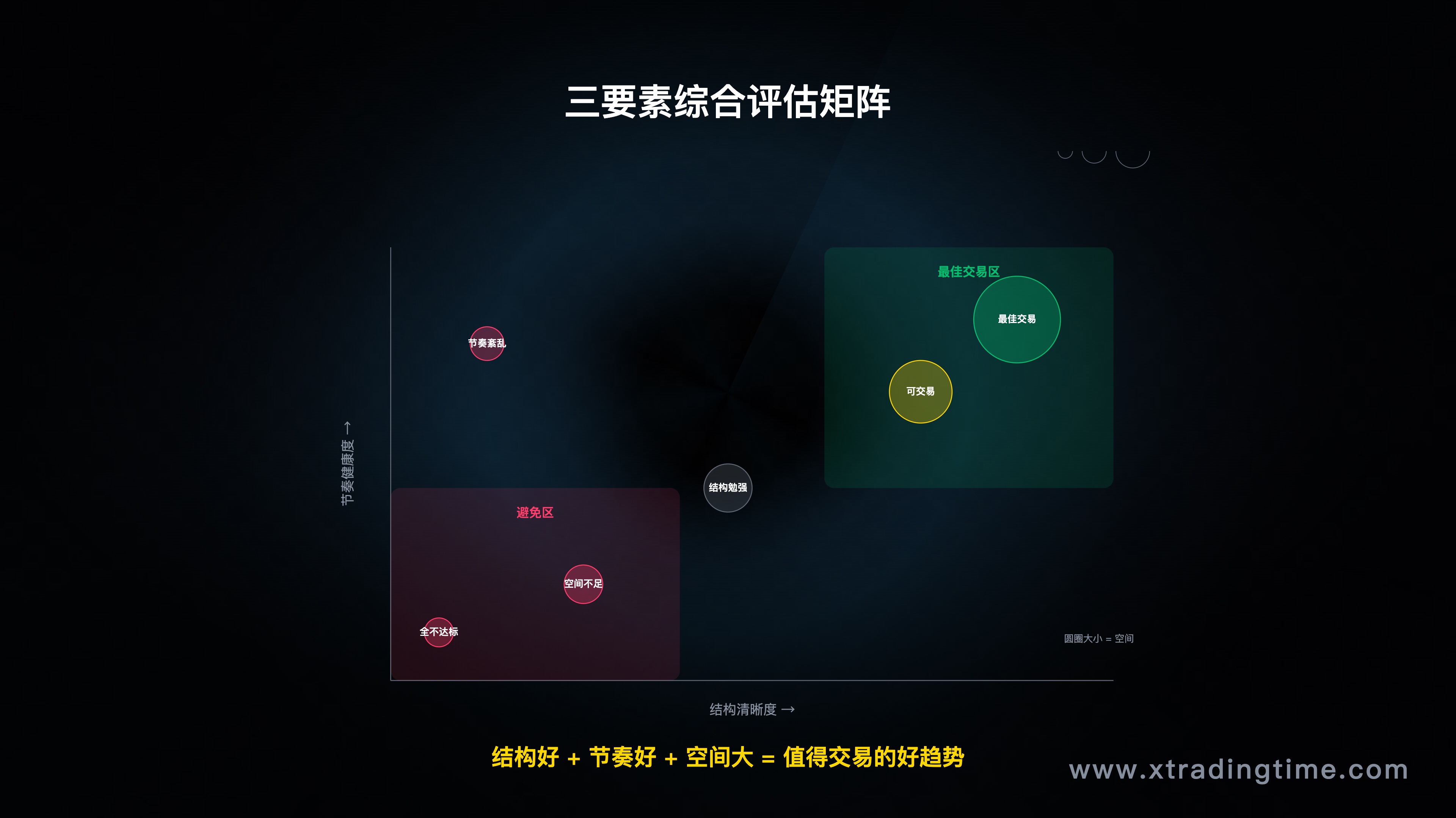 三要素综合评估矩阵示意图，横轴是结构，纵轴是节奏，圆圈大小代表空间，划分出"最佳交易区"和"避免区"