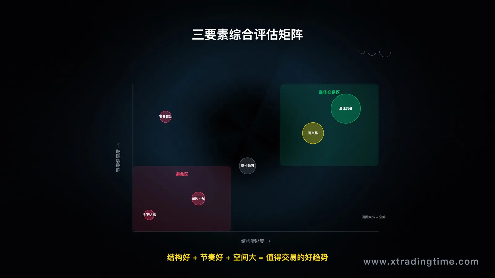 三要素综合评估矩阵示意图，横轴是结构，纵轴是节奏，圆圈大小代表空间，划分出"最佳交易区"和"避免区"