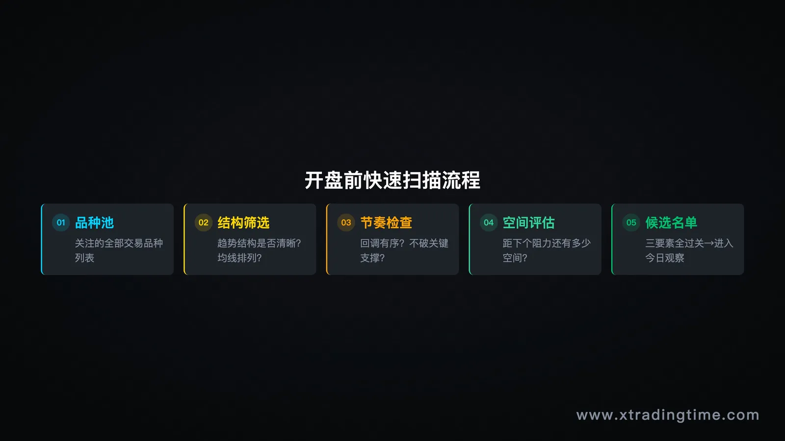 一张扫描流程图，从"品种池"到"三要素筛选"到"候选名单"的漏斗结构