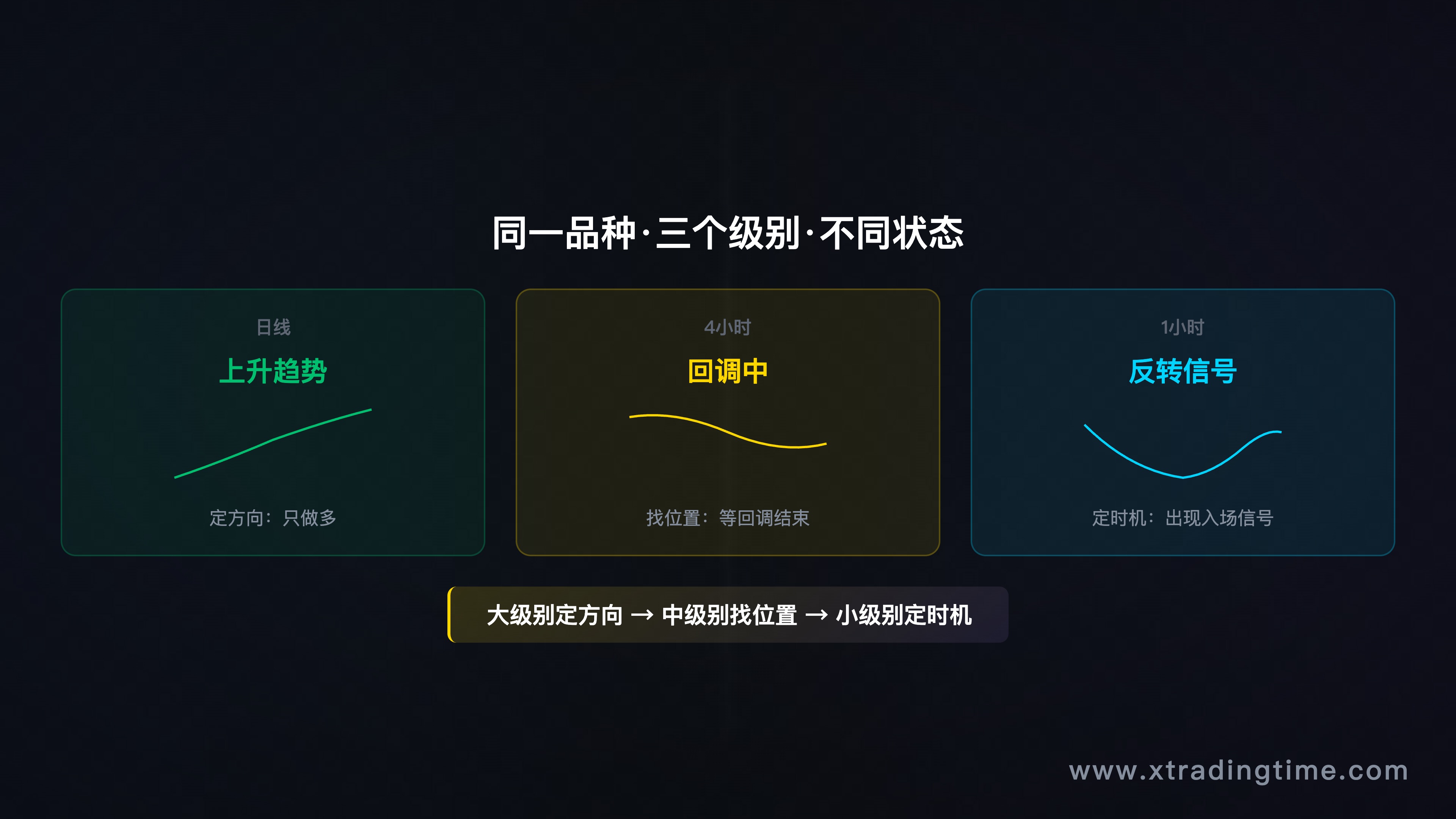 同一品种在日线/4小时/1小时三个级别上的不同状态示意图，强调级别之间的关系