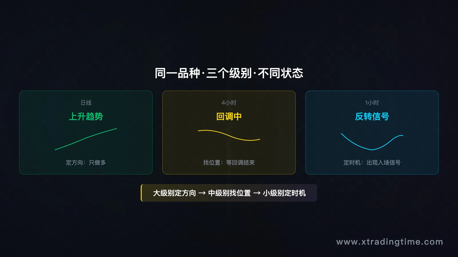 同一品种在日线/4小时/1小时三个级别上的不同状态示意图，强调级别之间的关系