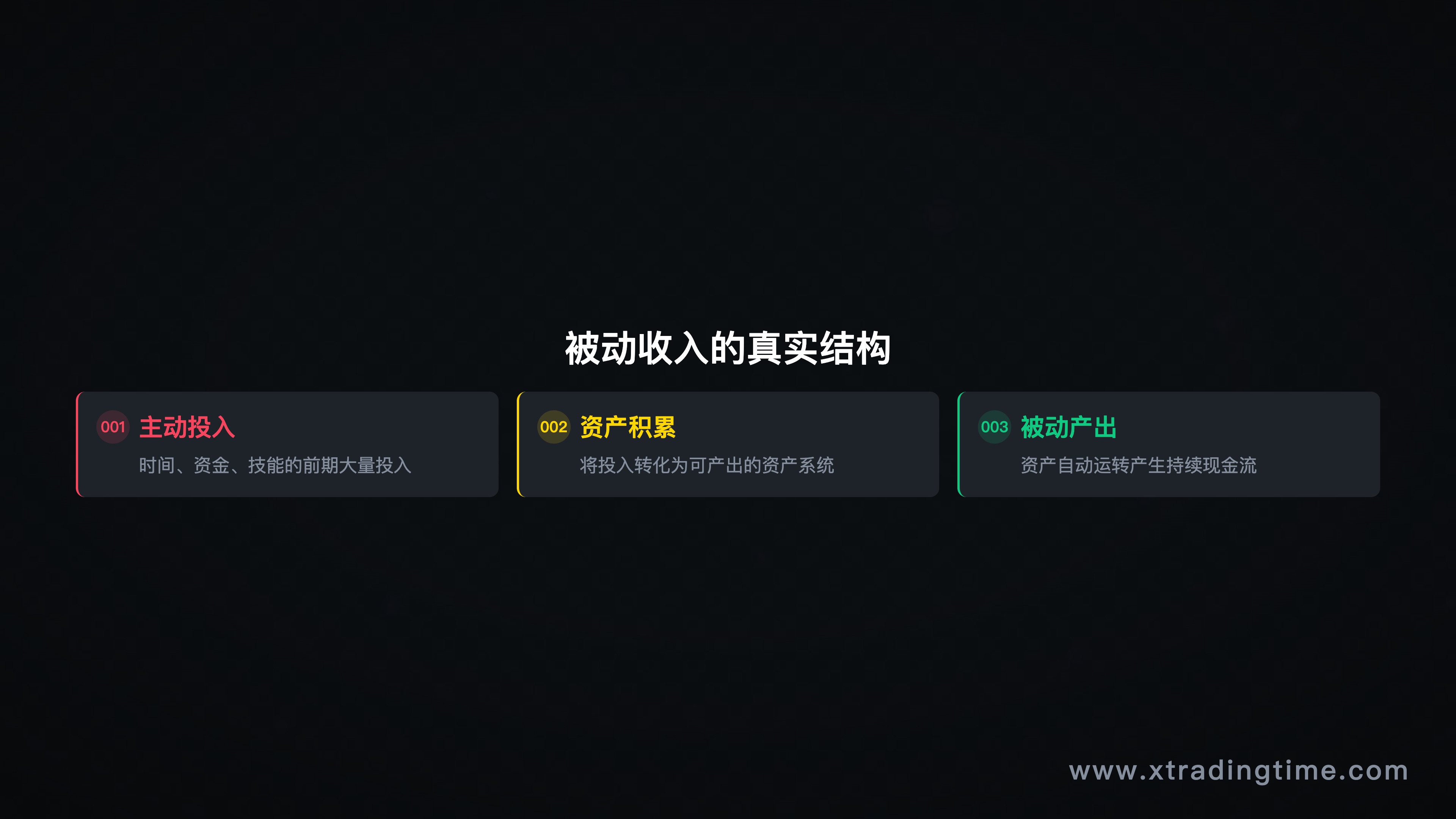 主动投入→资产积累→被动收入产出的漏斗流程图