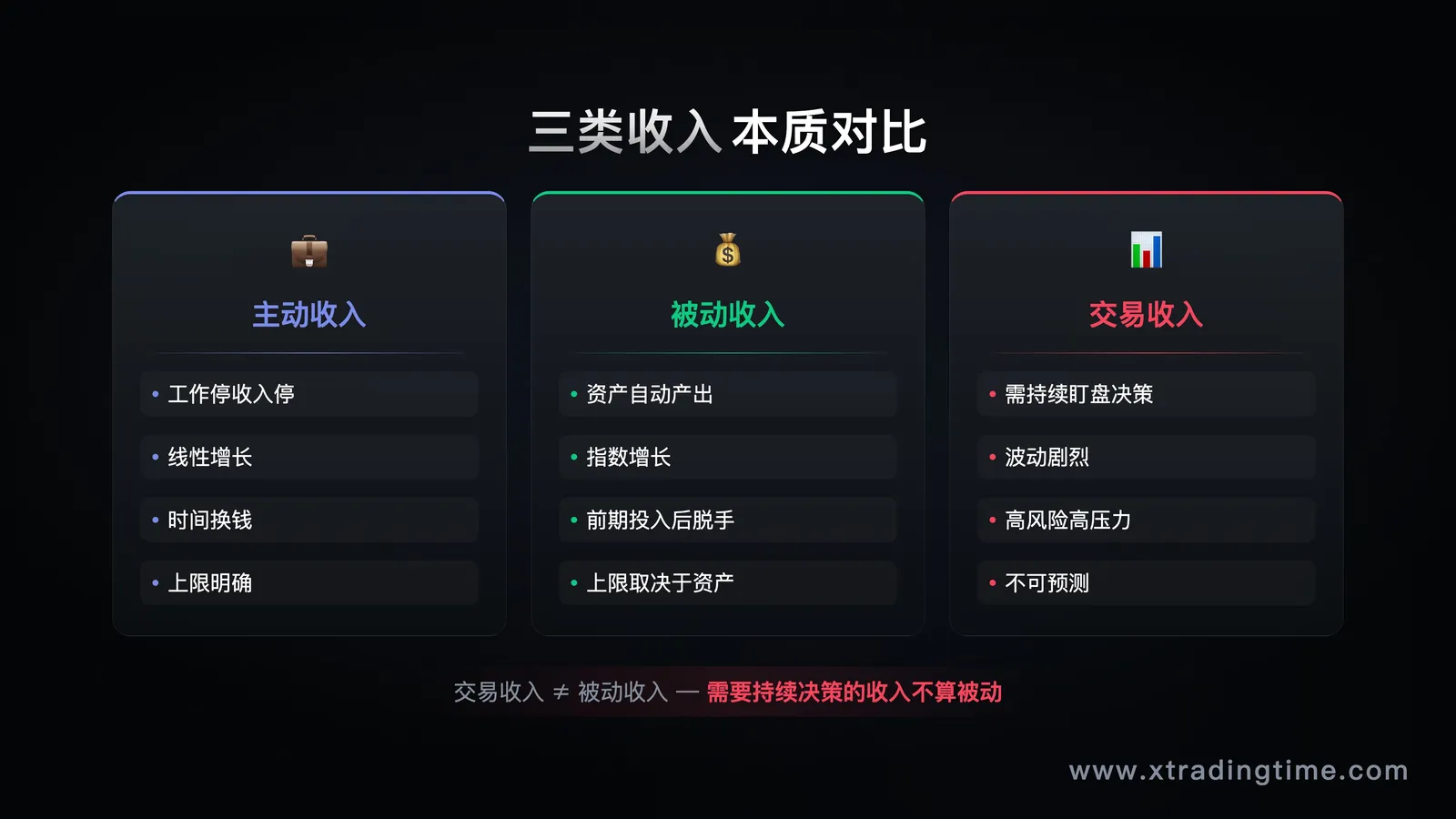 主动收入/被动收入/交易收入三类对比表格图